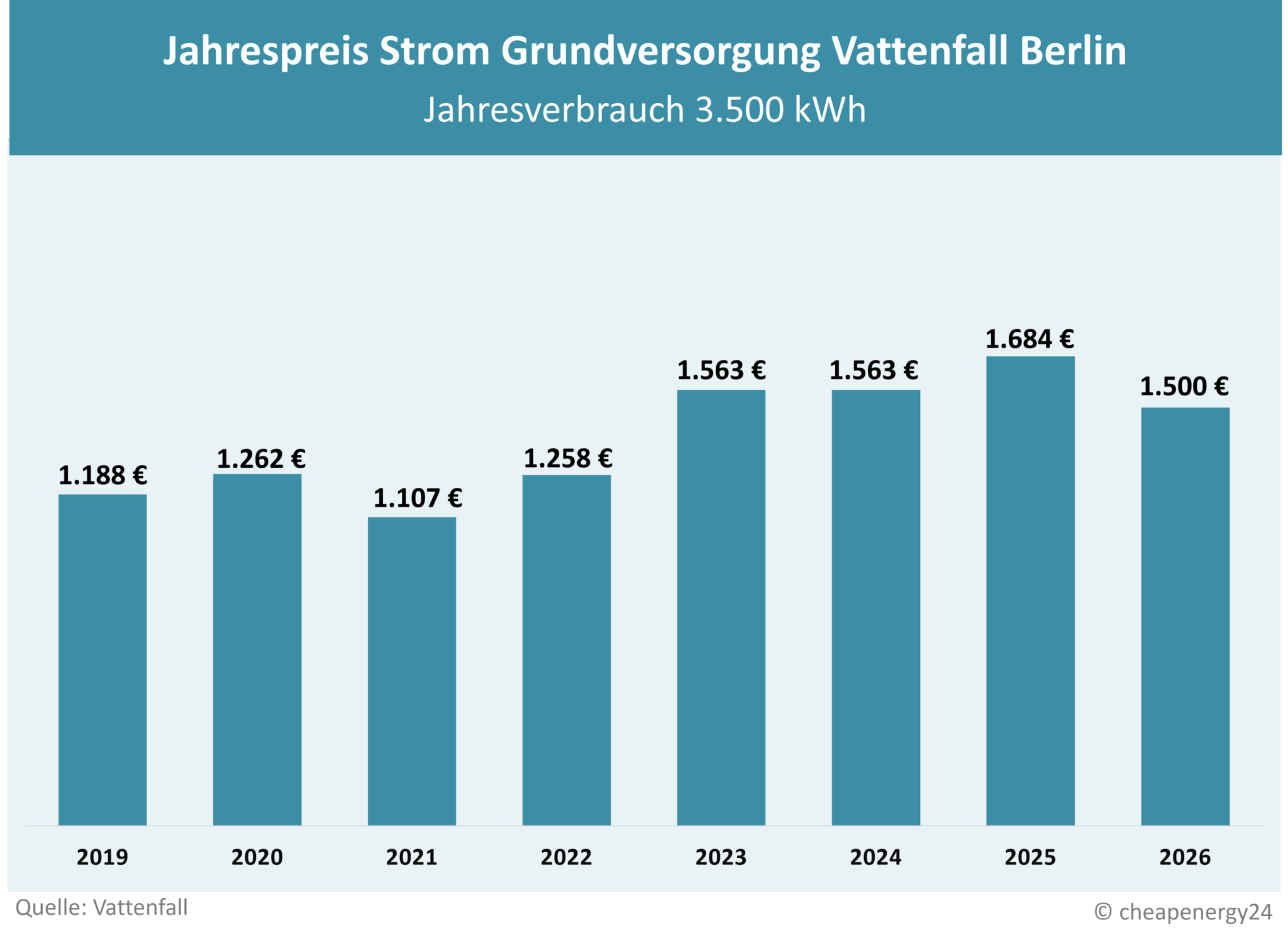 Tabelle zur Preisentwicklung des Grundversorgungstarifs für Strom in Berlin. Jahrespreis bei einem Verbrauch von 3.500 kWh. 2019: 1.188 €. 2020: 1.262 €. 2021: 1.107 €. 2022:1.258 €. 2023: 1.563 €. 2024: 1.563 €. 2025: 1.684 €. 2026: 1.500 €.