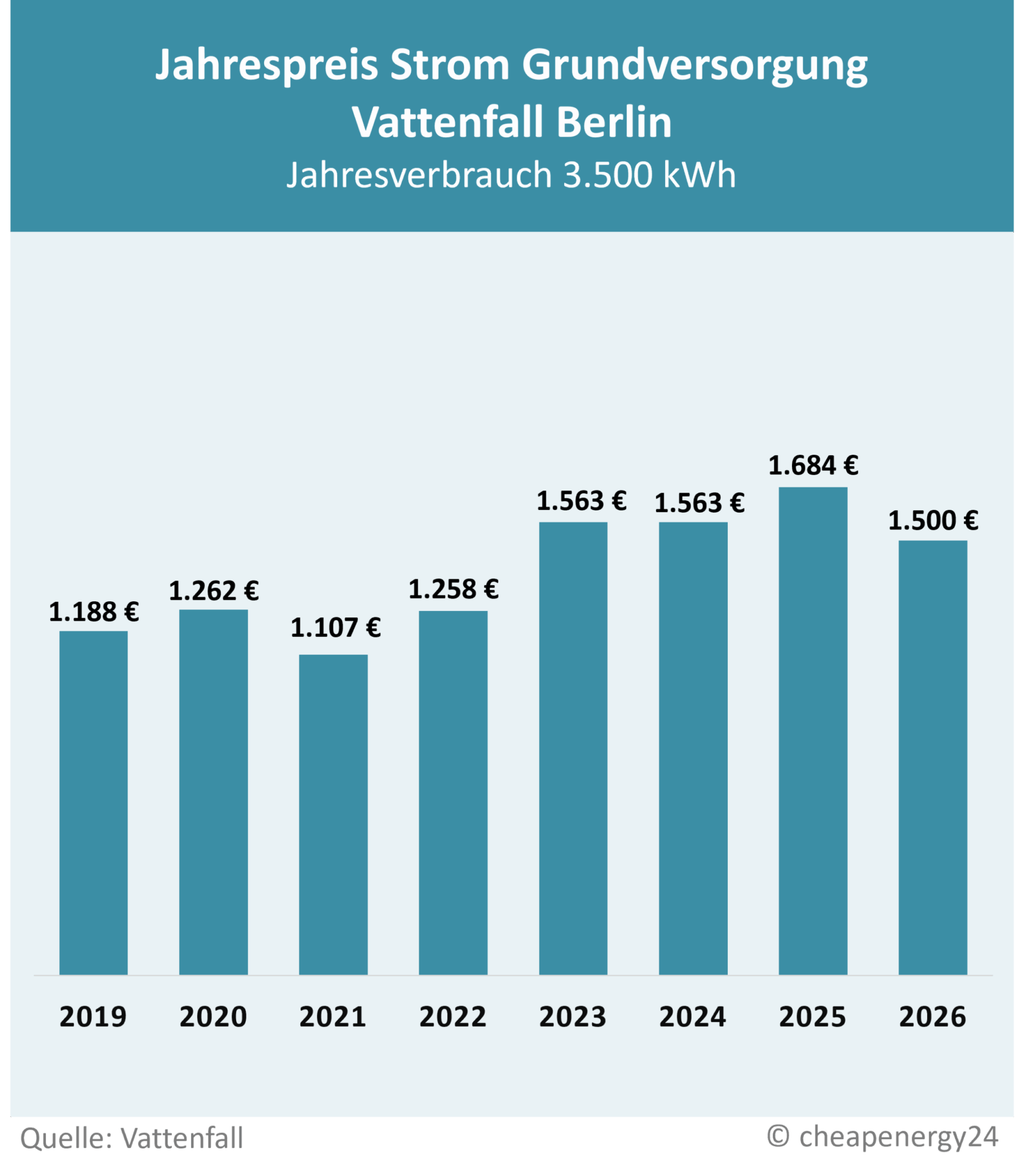 Tabelle zur Preisentwicklung des Grundversorgungstarifs für Strom in Berlin. Jahrespreis bei einem Verbrauch von 3.500 kWh. 2019: 1.188 €. 2020: 1.262 €. 2021: 1.107 €. 2022:1.258 €. 2023: 1.563 €. 2024: 1.563 €. 2025: 1.684 €. 2026: 1.500 €.