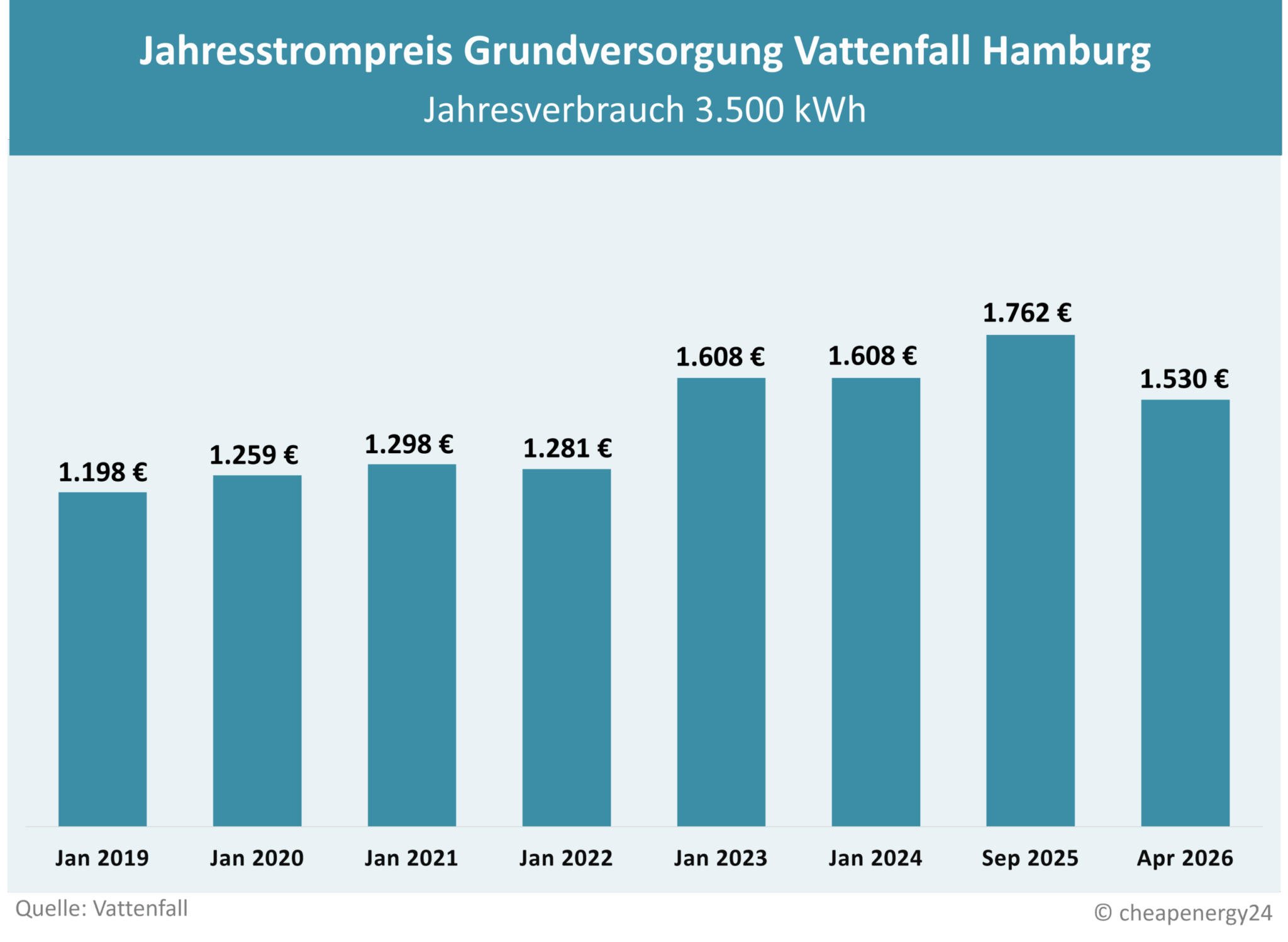 Tabelle zur Preisentwicklung des Grundversorgungstarifs für Strom in Hamburg. Jahrespreis bei einem Verbrauch von 3.500 kWh. 2019: 1.198 €. 2020: 1.259 €. 2021: 1.298 €. 2022: 1.281 €. 2023: 1.608 €. 2024: 1.608 €. 2025: 1.762 €. 2026: 1.530 €.