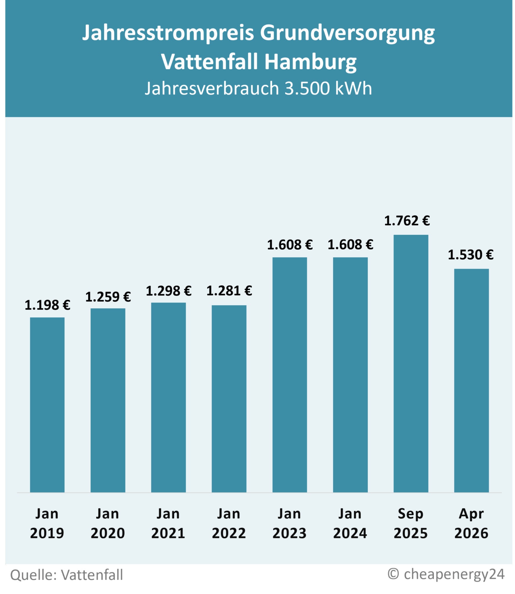 Tabelle zur Preisentwicklung des Grundversorgungstarifs für Strom in Hamburg. Jahrespreis bei einem Verbrauch von 3.500 kWh. 2019: 1.198 €. 2020: 1.259 €. 2021: 1.298 €. 2022: 1.281 €. 2023: 1.608 €. 2024: 1.608 €. 2025: 1.762 €. 2026: 1.530 €.
