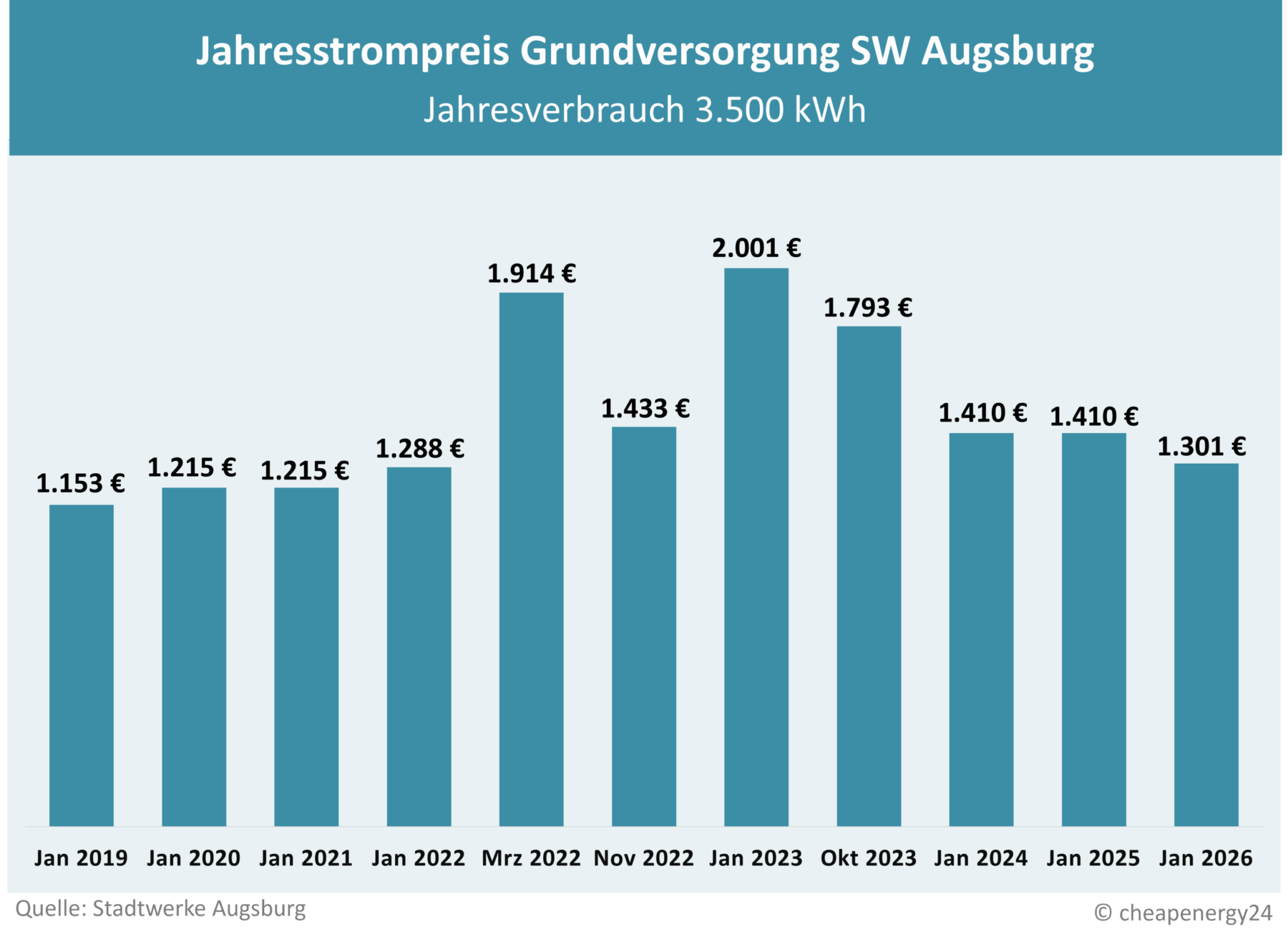 Preisentwicklung Grundversorgung Augsburg SWA Tabelle zur Preisentwicklung des Grundversorgungstarifs für Strom in Augsburg. Jahrespreis bei einem Verbrauch von 3.500 kWh. 2019: 1.153 €. 2020: 1.215 €. 2021: 1.215 €. Januar 2022: 1.288 €. März 2022: 1.914 €. November 2022: 1.433 €. Januar 2023: 2.001 €. Oktober 2023: 1.793 €. 2024: 1.410 €. 2025: 1.410 €. 2026: 1.301 €.