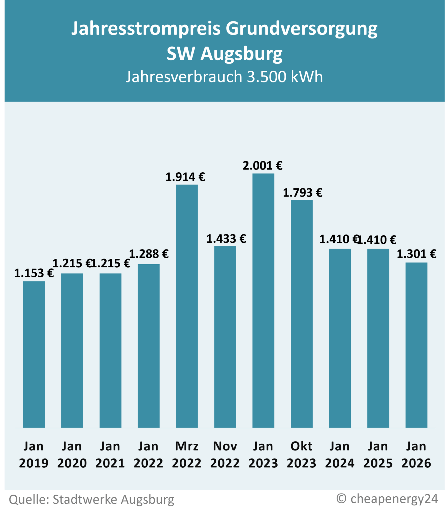 Preisentwicklung Grundversorgung Augsburg SWA Tabelle zur Preisentwicklung des Grundversorgungstarifs für Strom in Augsburg. Jahrespreis bei einem Verbrauch von 3.500 kWh. 2019: 1.153 €. 2020: 1.215 €. 2021: 1.215 €. Januar 2022: 1.288 €. März 2022: 1.914 €. November 2022: 1.433 €. Januar 2023: 2.001 €. Oktober 2023: 1.793 €. 2024: 1.410 €. 2025: 1.410 €. 2026: 1.301 €.
