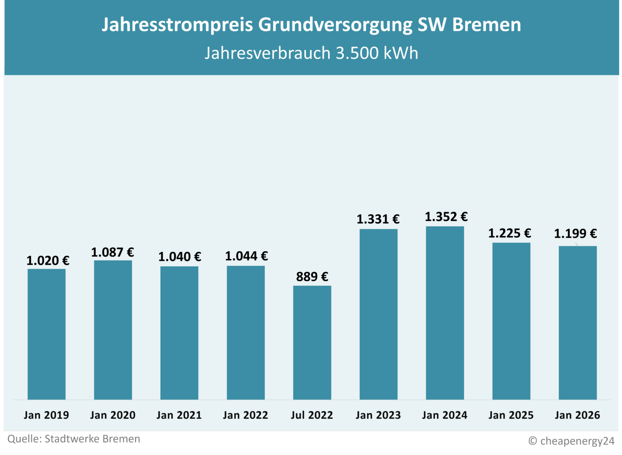 Tabelle zur Preisentwicklung des Grundversorgungstarifs für Strom in Bremen. Jahrespreis bei einem Verbrauch von 3.500 kWh. Januar 2019: 1.020 €. Januar 2020: 1.087 €. Januar 2021: 1.040 €. Januar 2022: 1.044 €. Juli 2022: 889€. Januar 2023: 1.331 €. Januar 2024: 1.352 €. Januar 2025: 1.225 €. Januar 2026: 1.199 €.
