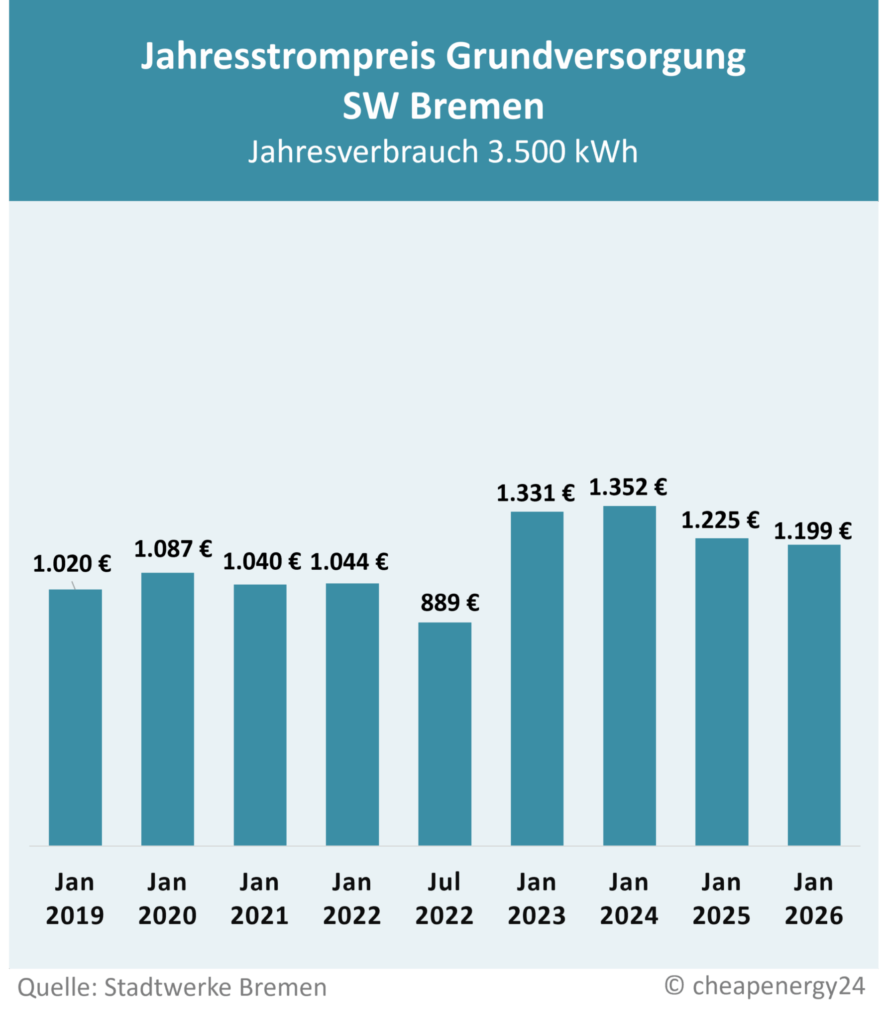 Tabelle zur Preisentwicklung des Grundversorgungstarifs für Strom in Bremen. Jahrespreis bei einem Verbrauch von 3.500 kWh. Januar 2019: 1.020 €. Januar 2020: 1.087 €. Januar 2021: 1.040 €. Januar 2022: 1.044 €. Juli 2022: 889€. Januar 2023: 1.331 €. Januar 2024: 1.352 €. Januar 2025: 1.225 €. Januar 2026: 1.199 €.