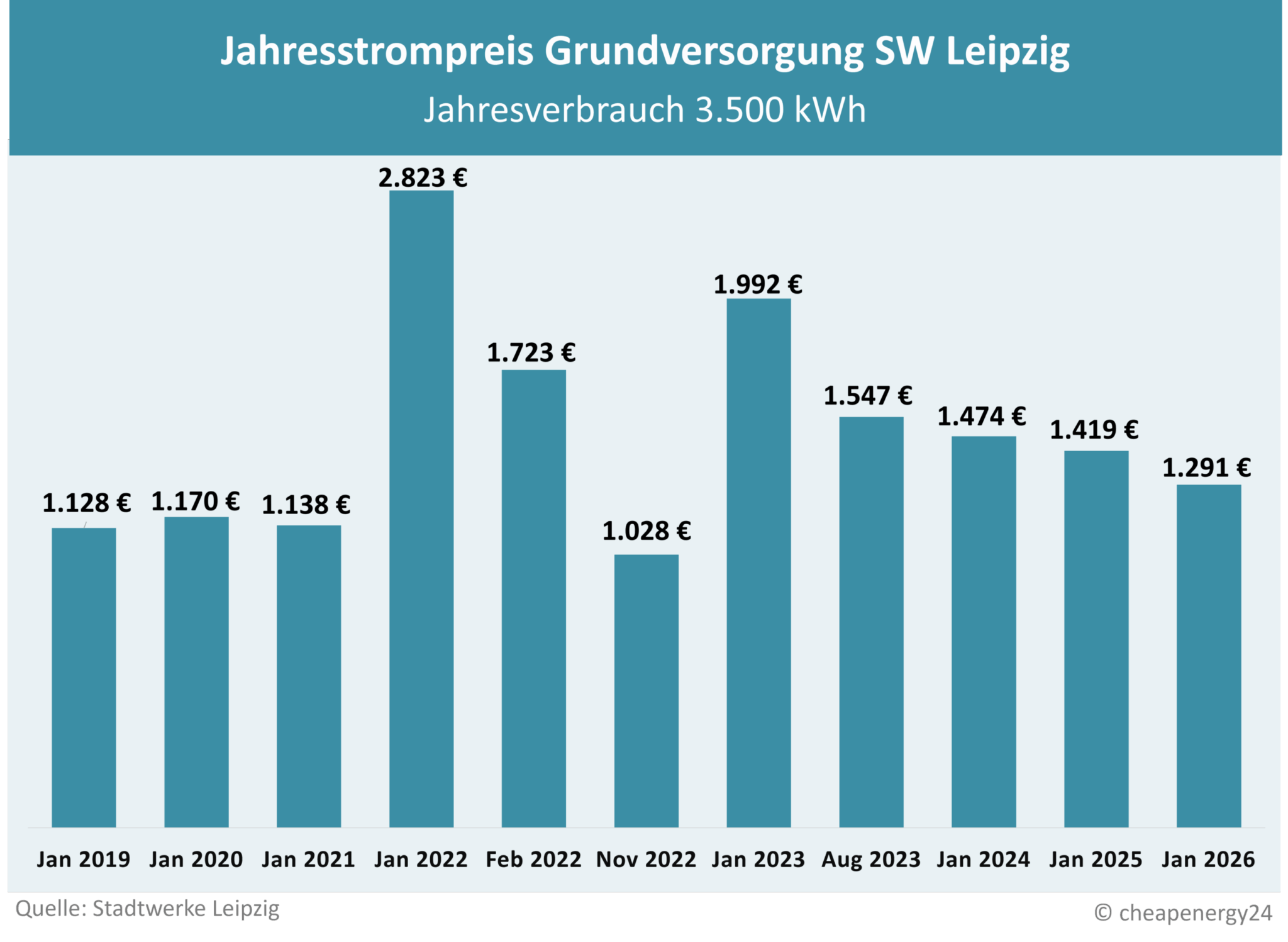 Tabelle zur Preisentwicklung des Grundversorgungstarifs für Strom in Leipzig. Jahrespreis bei einem Verbrauch von 3.500 kWh. Januar 2019: 1.123 €. Januar 2020: 1.170 €. Januar 2021: 1.138 €. Januar 2022: 2.823 €. Februar 2022: 1.723 €. November 2022: 1.028 €. Januar 2023: 1.992 €. August 2023: 1.547 €. Januar 2024: 1.474 €. Januar 2025: 1.419 €. Januar 2026: 1.291 €.