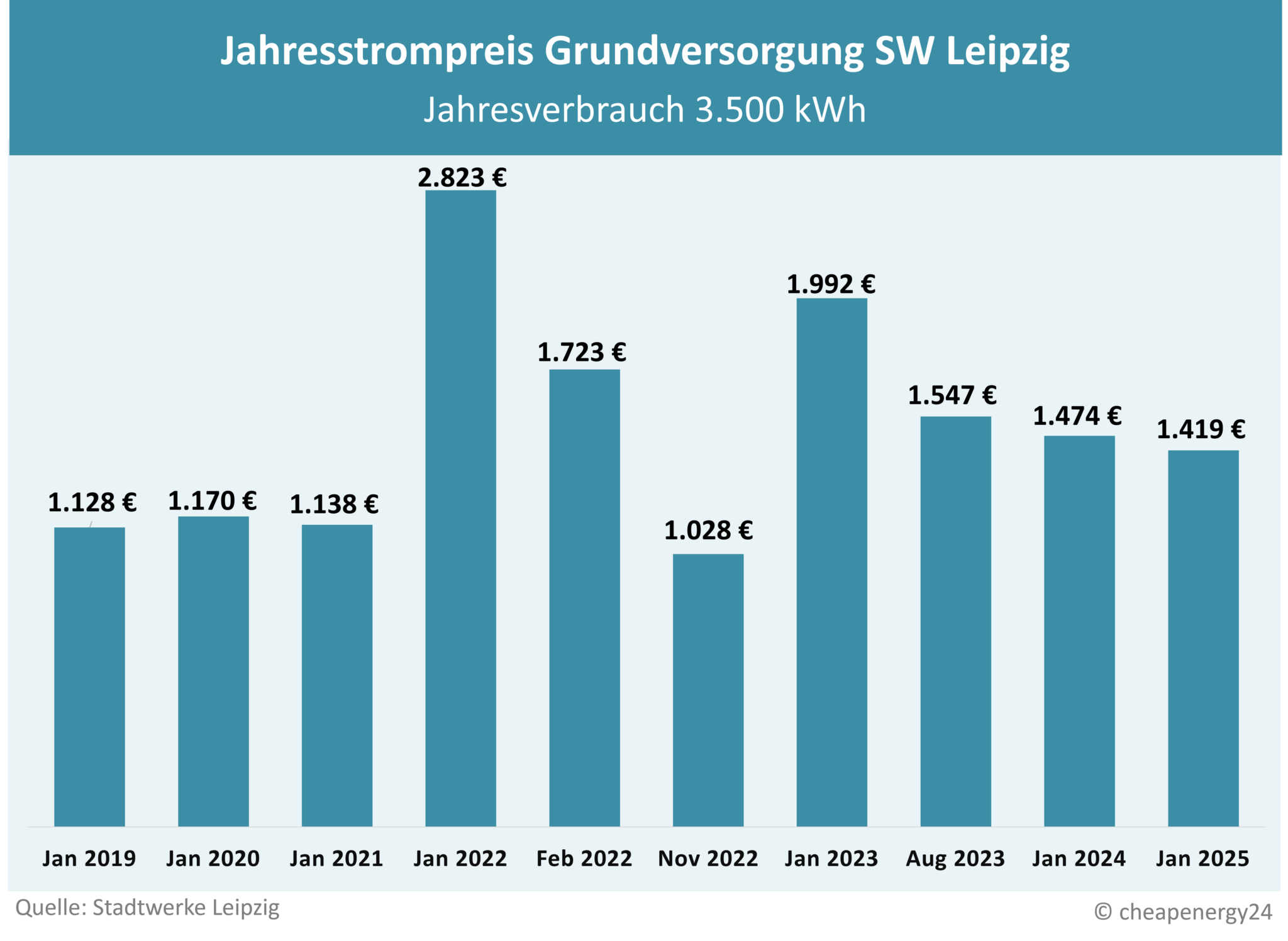 Grundversorgung S W Leipzig Preisentwicklung