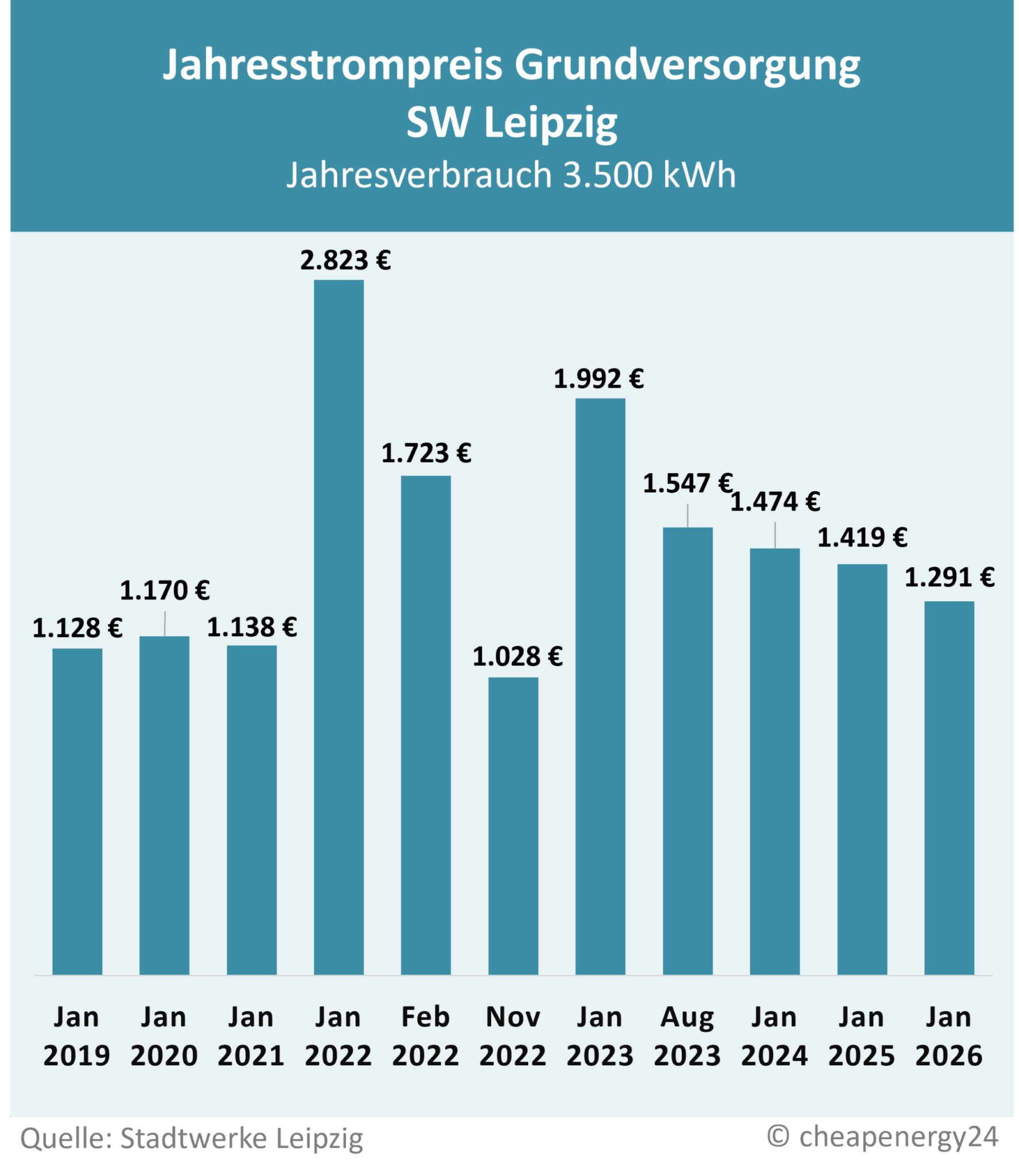 Tabelle zur Preisentwicklung des Grundversorgungstarifs für Strom in Leipzig. Jahrespreis bei einem Verbrauch von 3.500 kWh. Januar 2019: 1.123 €. Januar 2020: 1.170 €. Januar 2021: 1.138 €. Januar 2022: 2.823 €. Februar 2022: 1.723 €. November 2022: 1.028 €. Januar 2023: 1.992 €. August 2023: 1.547 €. Januar 2024: 1.474 €. Januar 2025: 1.419 €. Januar 2026: 1.291 €.
