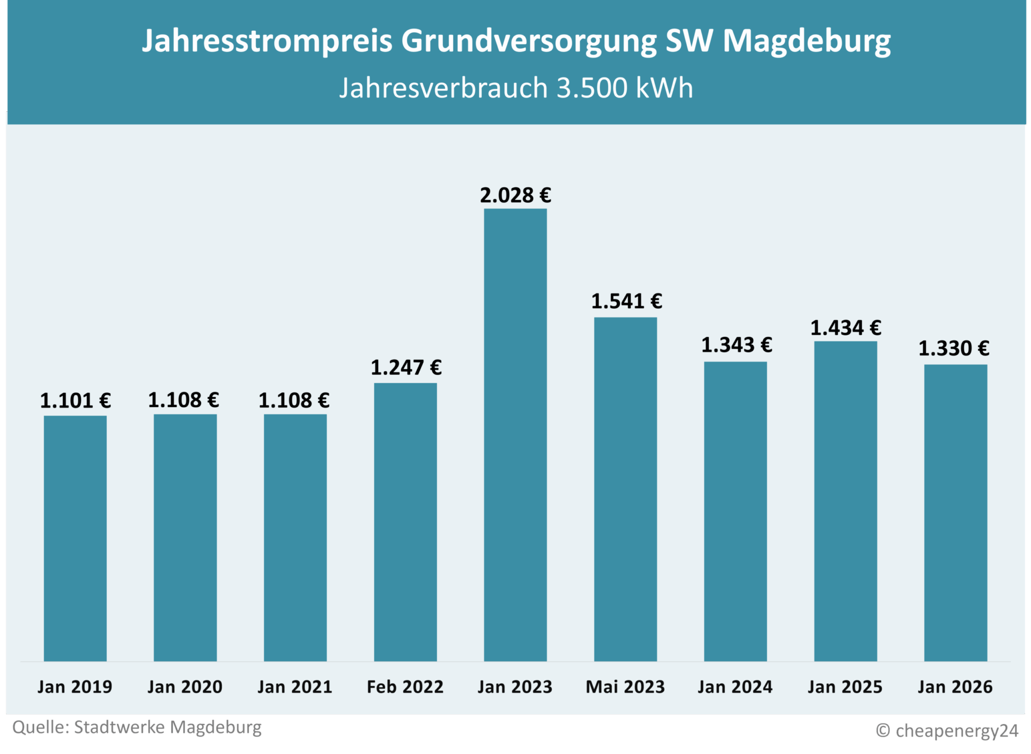 Tabelle zur Preisentwicklung des Grundversorgungstarifs für Strom in Magdeburg. Jahrespreis bei einem Verbrauch von 3.500 kWh. Januar 2019: 1.101 €. Januar 2020: 1.108 €. Januar 2021: 1.108 €. Februar 2022: 1.247 €. August 2022: 1.092 €. Januar 2023: 2.028 €. Mai 2023: 1.541 €. Januar 2024: 1.343 €. April 2024: 1.434 €. Januar 2025: 1.434 €. Januar 2026: 1.330 €.