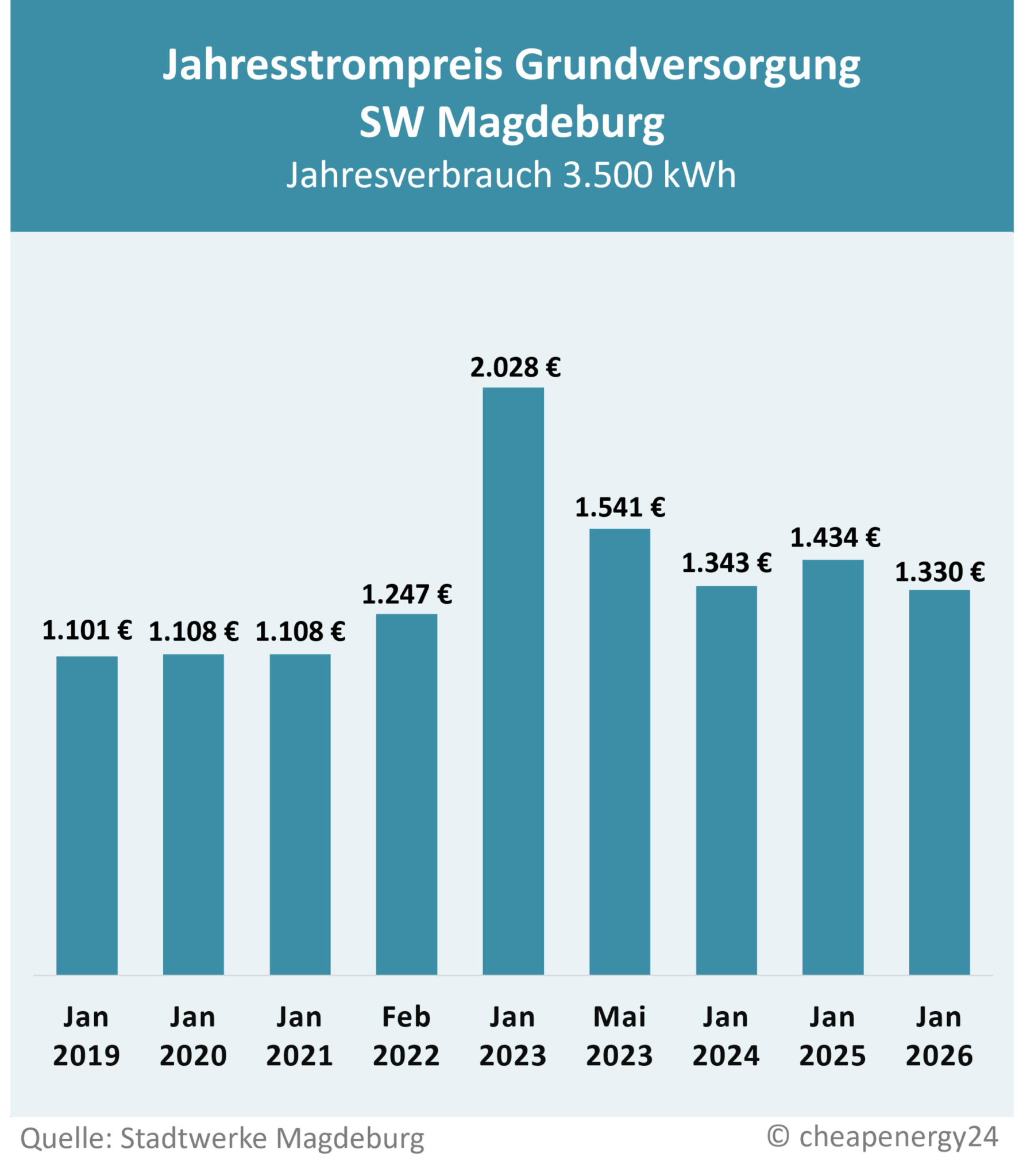 Tabelle zur Preisentwicklung des Grundversorgungstarifs für Strom in Magdeburg. Jahrespreis bei einem Verbrauch von 3.500 kWh. Januar 2019: 1.101 €. Januar 2020: 1.108 €. Januar 2021: 1.108 €. Februar 2022: 1.247 €. August 2022: 1.092 €. Januar 2023: 2.028 €. Mai 2023: 1.541 €. Januar 2024: 1.343 €. April 2024: 1.434 €. Januar 2025: 1.434 €. Januar 2026: 1.330 €.