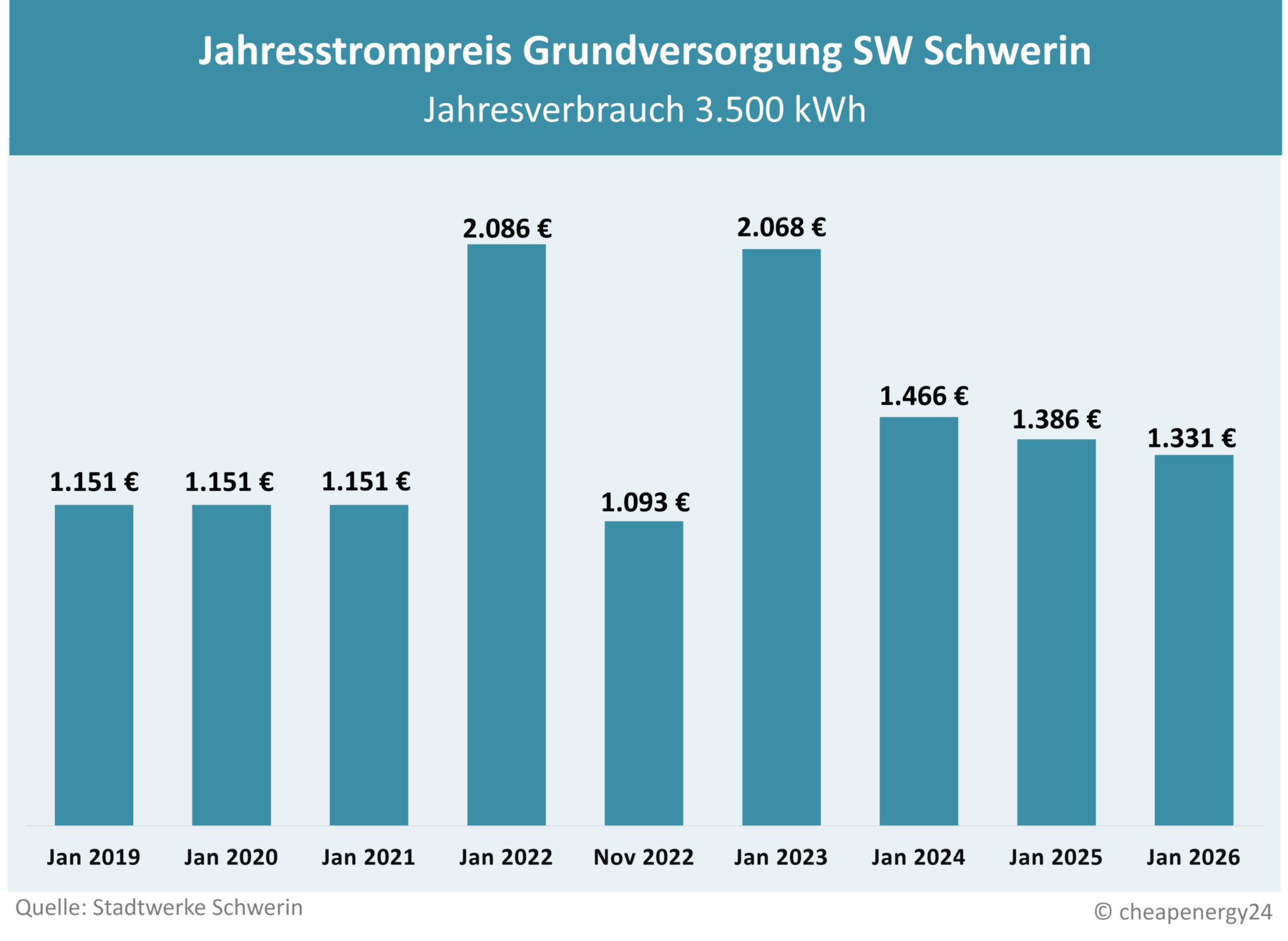 Tabelle zur Preisentwicklung des Grundversorgungstarifs für Strom in Schwerin. Jahrespreis bei einem Verbrauch von 3.500 kWh. Januar 2019: 1.151 €. Januar 2020: 1.151 €. Januar 2021: 1.151 €. Januar 2022: 2.086 €. November 2022: 1.093 €. Januar 2023: 2.068 €. Januar 2024: 1.466 €. Januar 2025: 1.386 €. Januar 2026: 1.331 €.