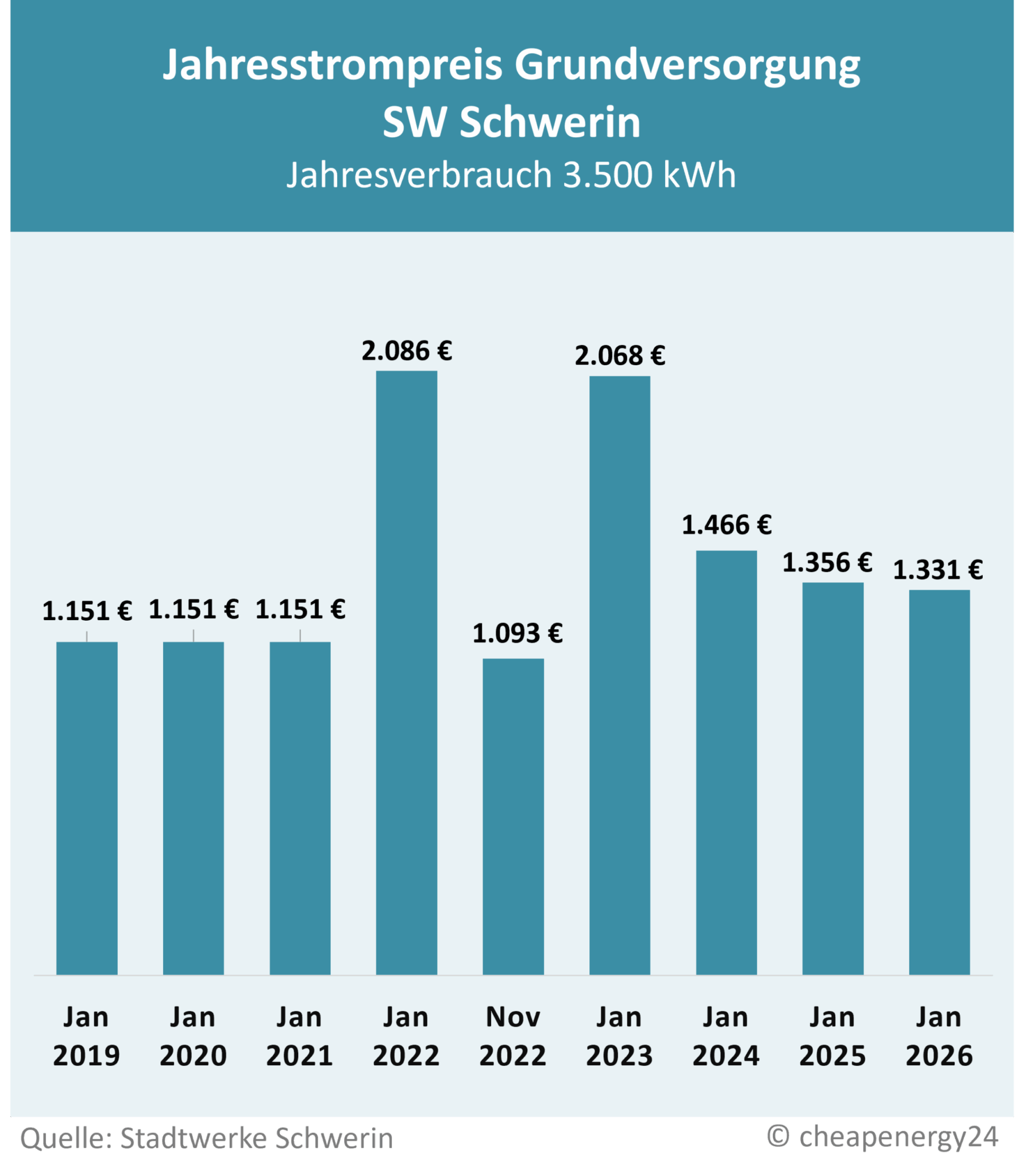 Tabelle zur Preisentwicklung des Grundversorgungstarifs für Strom in Schwerin. Jahrespreis bei einem Verbrauch von 3.500 kWh. Januar 2019: 1.151 €. Januar 2020: 1.151 €. Januar 2021: 1.151 €. Januar 2022: 2.086 €. November 2022: 1.093 €. Januar 2023: 2.068 €. Januar 2024: 1.466 €. Januar 2025: 1.386 €. Januar 2026: 1.331 €.