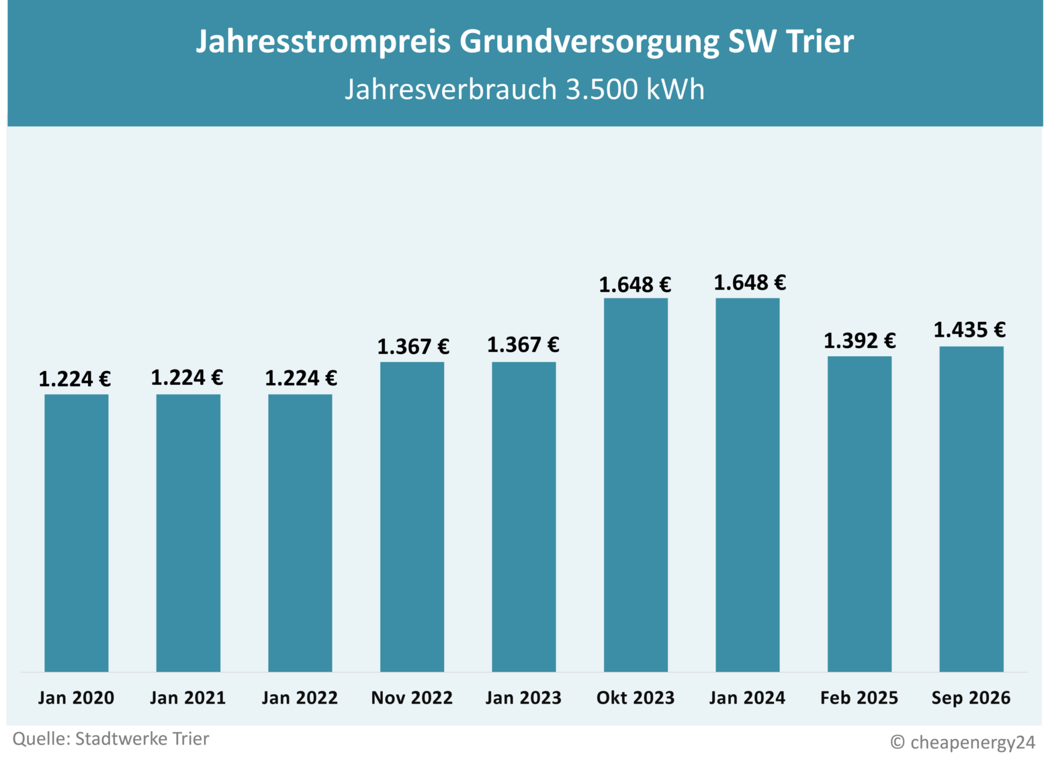 Preisentwicklung Grundversorgung Trier SWT Tabelle zur Preisentwicklung des Grundversorgungstarifs für Strom in Trier. Jahrespreis bei einem Verbrauch von 3.500 kWh. Januar 2020: 1.224 €. Januar 2021: 1.224 €. Januar 2022: 1.224 €. November 2022: 1.367 €. Januar 2023: 1.367 €. Oktober 2023: 1.648 €. Januar 2024: 1.648 €. Februar 2025: 1.392 €. September 2026: 1.435 €.