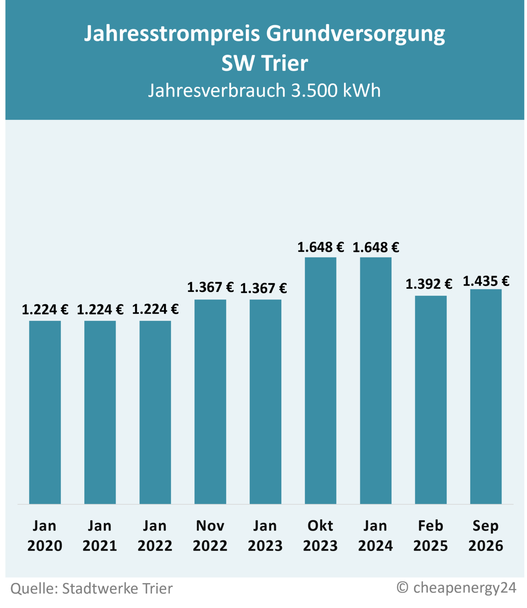 Preisentwicklung Grundversorgung Trier SWT Tabelle zur Preisentwicklung des Grundversorgungstarifs für Strom in Trier. Jahrespreis bei einem Verbrauch von 3.500 kWh. Januar 2020: 1.224 €. Januar 2021: 1.224 €. Januar 2022: 1.224 €. November 2022: 1.367 €. Januar 2023: 1.367 €. Oktober 2023: 1.648 €. Januar 2024: 1.648 €. Februar 2025: 1.392 €. September 2026: 1.435 €.