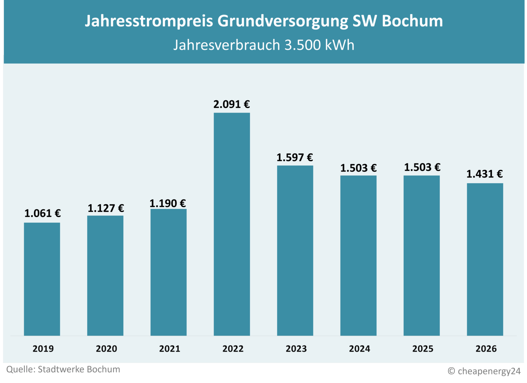 Tabelle zur Preisentwicklung des Grundversorgungstarifs für Strom in Bochum. Jahrespreis bei einem Verbrauch von 3.500 kWh. 2019: 1.061 €. 2020: 1.127 €. 2021: 1.190 €. 2022: 2.091 €. 2023: 1.597 €. 2024: 1.503 €. 2025: 1.503 €. 2026: 1.431 €.