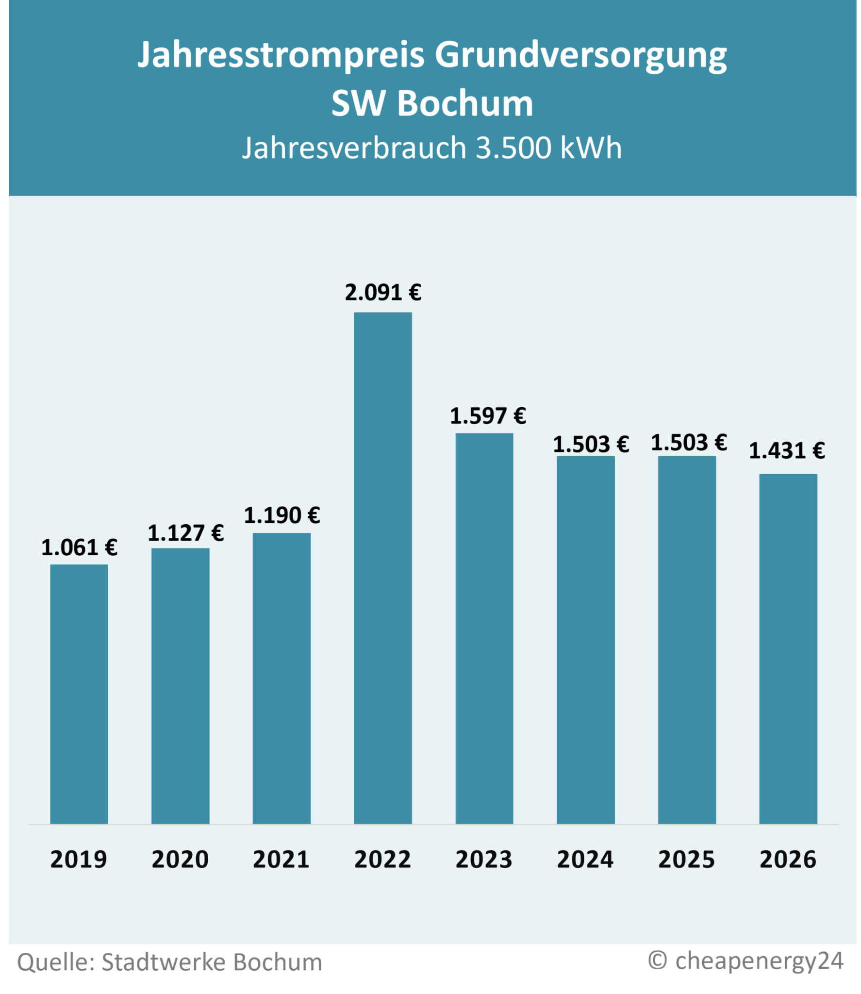 Tabelle zur Preisentwicklung des Grundversorgungstarifs für Strom in Bochum. Jahrespreis bei einem Verbrauch von 3.500 kWh. 2019: 1.061 €. 2020: 1.127 €. 2021: 1.190 €. 2022: 2.091 €. 2023: 1.597 €. 2024: 1.503 €. 2025: 1.503 €. 2026: 1.431 €.