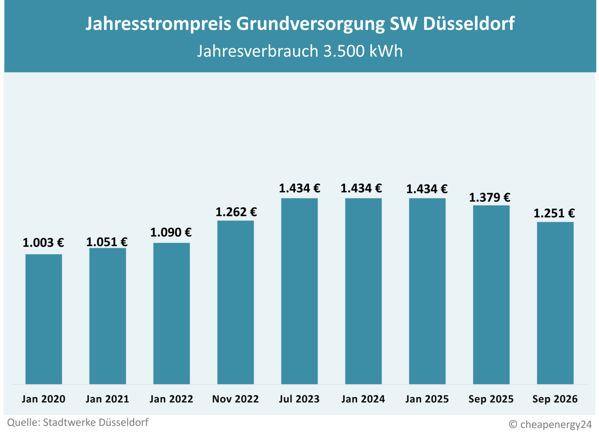 Preisentwicklung Grundversorgung Düsseldorf SWD Tabelle zur Preisentwicklung des Grundversorgungstarifs für Strom in Düsseldorf. Jahrespreis bei einem Verbrauch von 3.500 kWh. Januar 2020: 1.003 €. Januar 2021: 1.051 €. Januar 2022: 1.090 €. November 2022: 1.262 €. Juli 2023: 1.434 €. Januar 2024: 1.434 €. Januar 2025: 1.434 €. September 2025 1.379 €. September 2026: 1.251€.