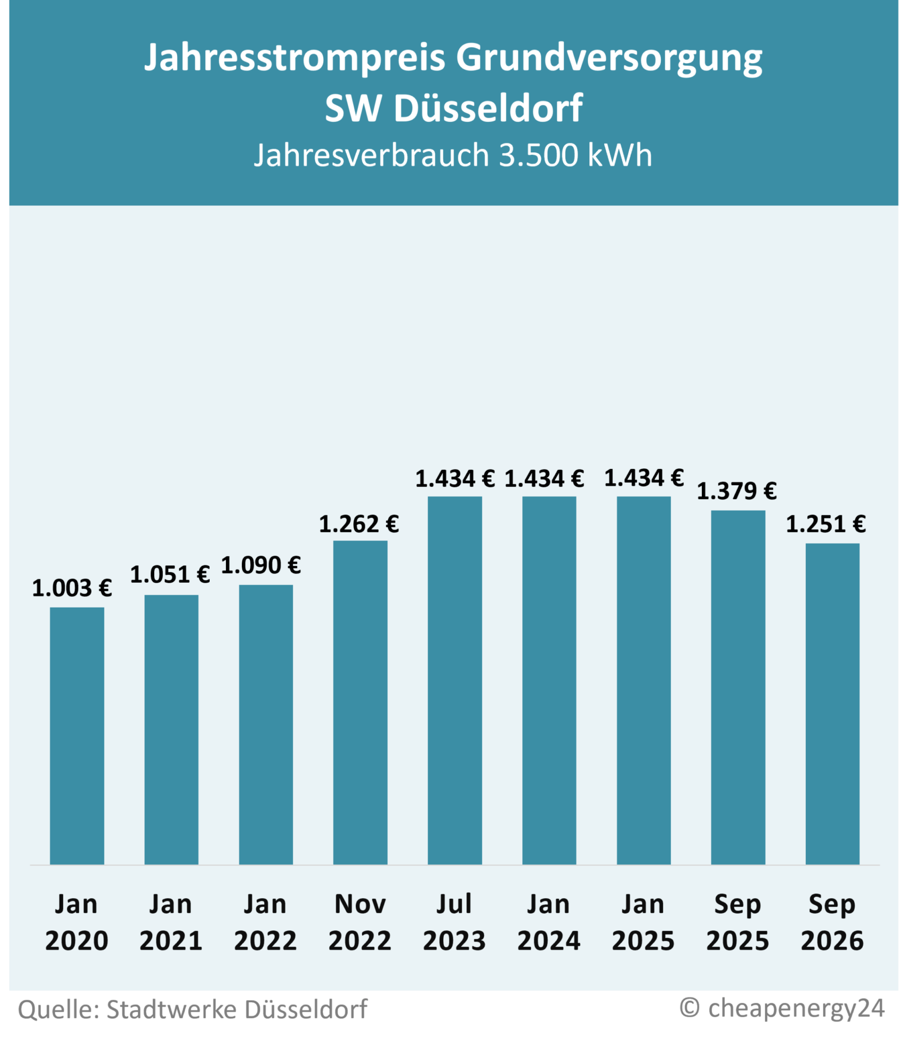 Preisentwicklung Grundversorgung Düsseldorf SWD Tabelle zur Preisentwicklung des Grundversorgungstarifs für Strom in Düsseldorf. Jahrespreis bei einem Verbrauch von 3.500 kWh. Januar 2020: 1.003 €. Januar 2021: 1.051 €. Januar 2022: 1.090 €. November 2022: 1.262 €. Juli 2023: 1.434 €. Januar 2024: 1.434 €. Januar 2025: 1.434 €. September 2025 1.379 €. September 2026: 1.251€.