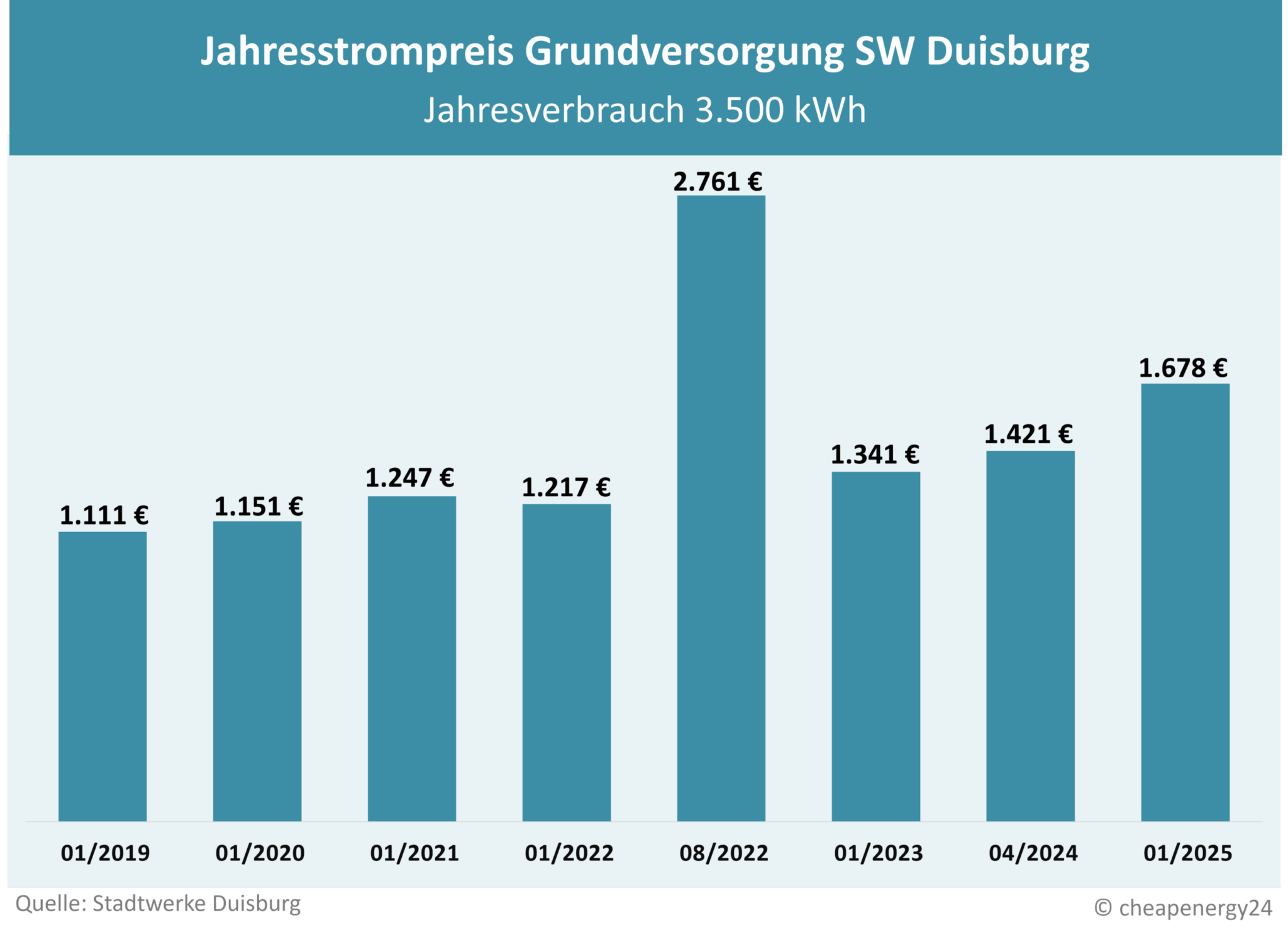 Tabelle zur Preisentwicklung des Grundversorgungstarifs für Strom in Duisburg. Jahrespreis bei einem Verbrauch von 3.500 kWh. Januar 2019: 1.111 €. Januar 2020: 1.151 €. Januar 2021: 1.247 €. Januar 2022: 1.217 €. August 2022: 2.761 €. Januar 2023: 1.341 €. Januar 2024: 1.421 €. Januar 2025: 1.678 €. Januar 2026: 1.554,29 €.