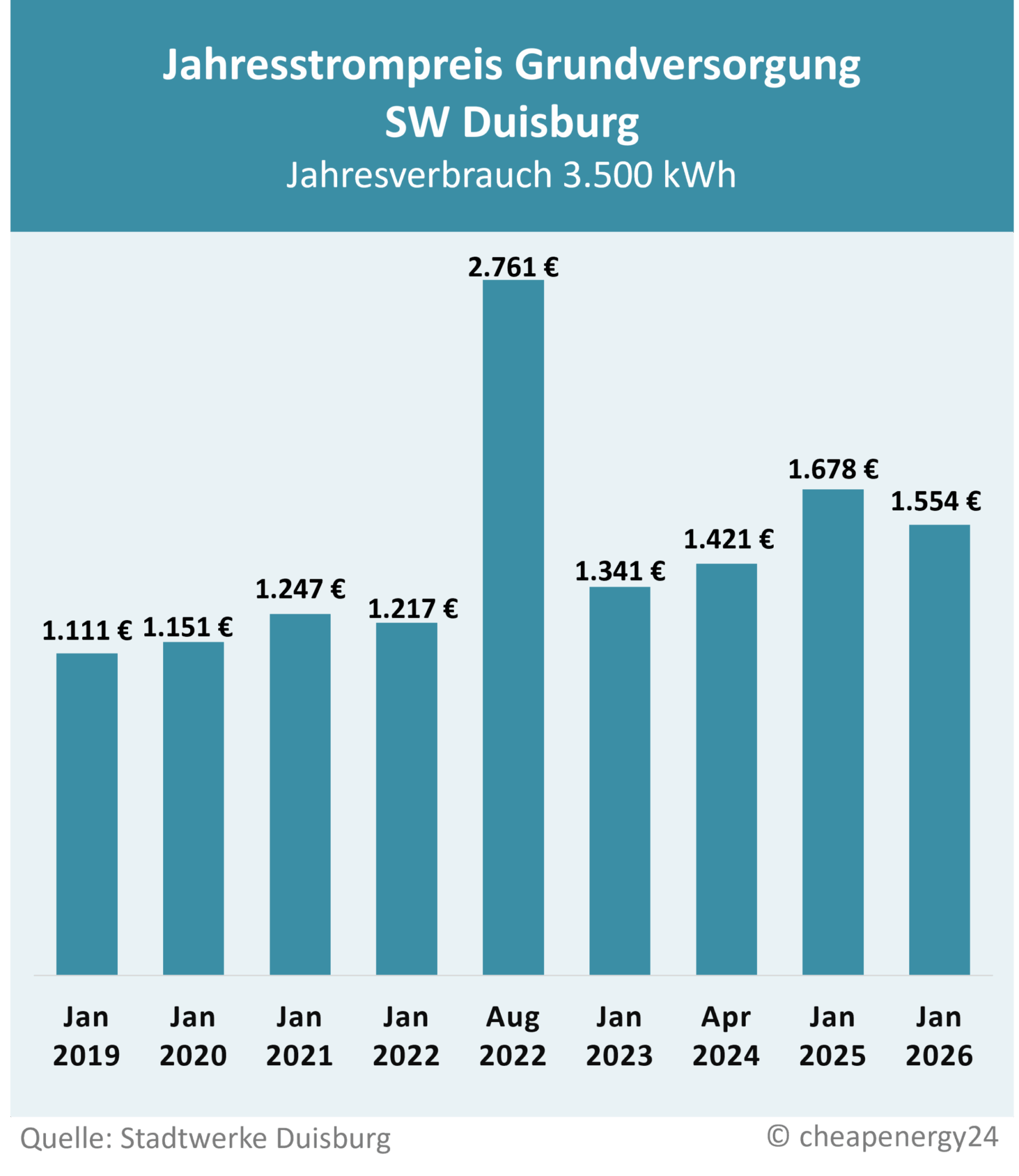 Tabelle zur Preisentwicklung des Grundversorgungstarifs für Strom in Duisburg. Jahrespreis bei einem Verbrauch von 3.500 kWh. Januar 2019: 1.111 €. Januar 2020: 1.151 €. Januar 2021: 1.247 €. Januar 2022: 1.217 €. August 2022: 2.761 €. Januar 2023: 1.341 €. Januar 2024: 1.421 €. Januar 2025: 1.678 €. Januar 2026: 1.554,29 €.
