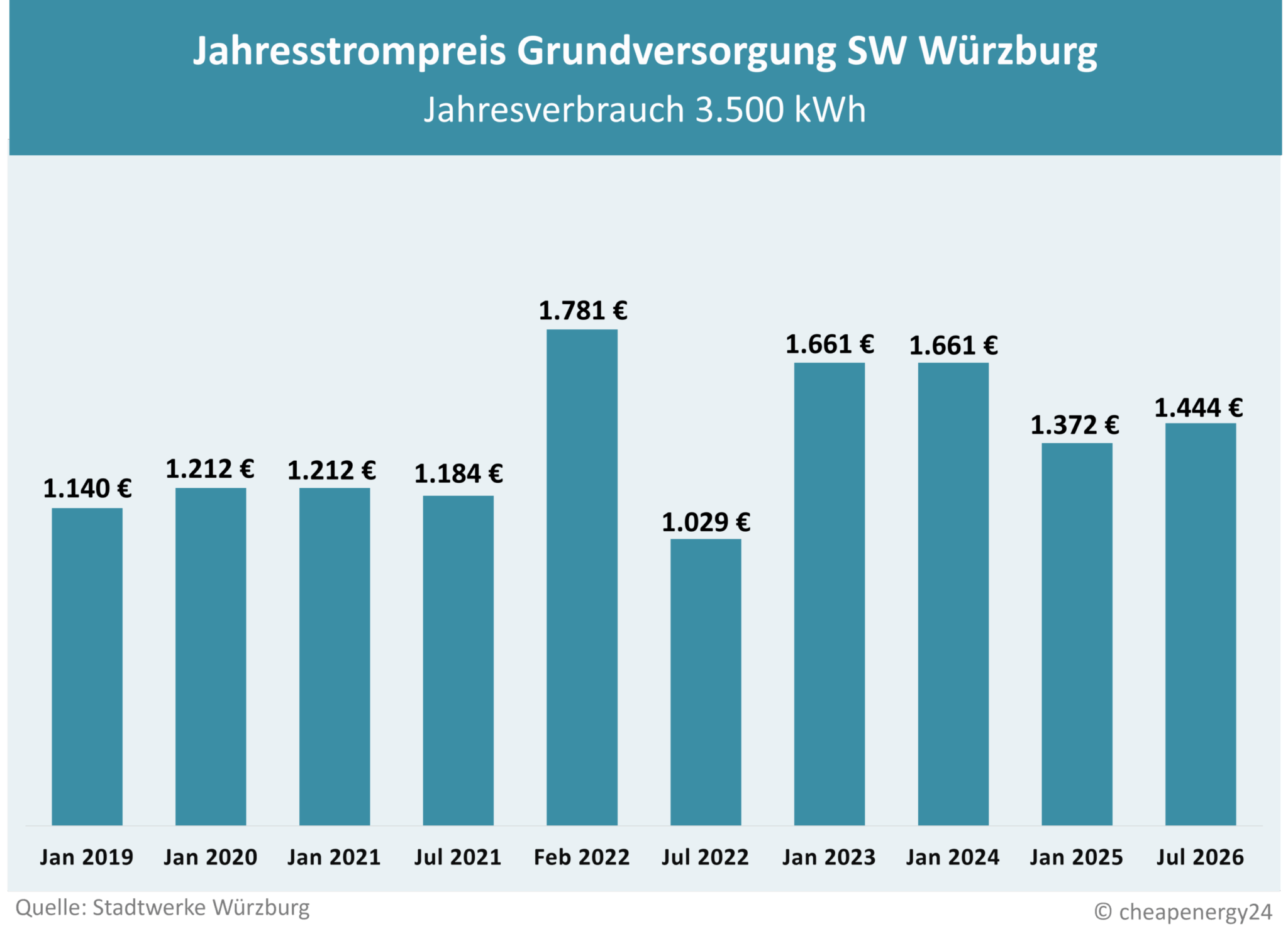 Preisentwicklung Grundversorgung Würzburg Stadtwerke Würzburg Tabelle zur Preisentwicklung des Grundversorgungstarifs für Strom in Würzburg. Jahrespreis bei einem Verbrauch von 3.500 kWh. Januar 2019: 1.139 €. Januar 2020: 1.212 €. Januar 2021: 1.212 €. Juli 2021: 1.184 €. Februar 2022: 1.781 €. Juli 2022: 1.029 €. Januar 2023: 1.661 €. Januar 2024: 1.601 €. Januar 2025: 1.372 €.