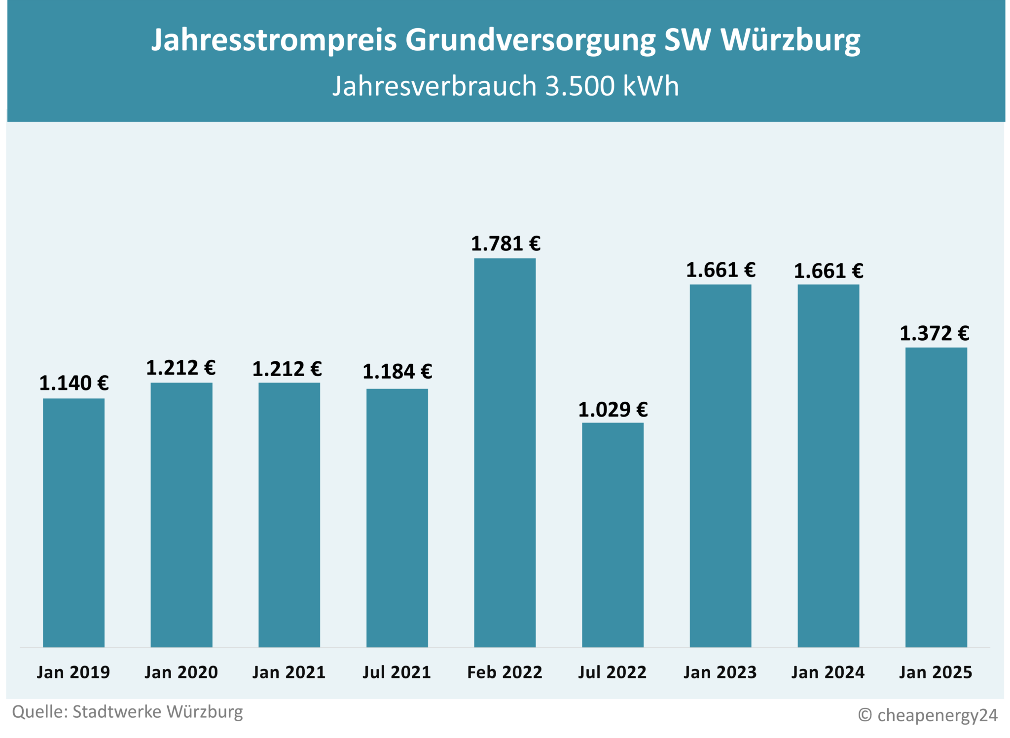 Grundversorgung W W V Preisentwicklung