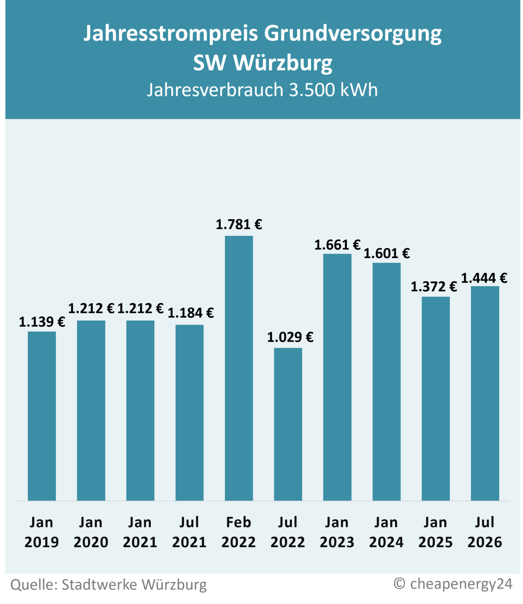Preisentwicklung Grundversorgung Würzburg Stadtwerke Würzburg Tabelle zur Preisentwicklung des Grundversorgungstarifs für Strom in Würzburg. Jahrespreis bei einem Verbrauch von 3.500 kWh. Januar 2019: 1.139 €. Januar 2020: 1.212 €. Januar 2021: 1.212 €. Juli 2021: 1.184 €. Februar 2022: 1.781 €. Juli 2022: 1.029 €. Januar 2023: 1.661 €. Januar 2024: 1.601 €. Januar 2025: 1.372 €.