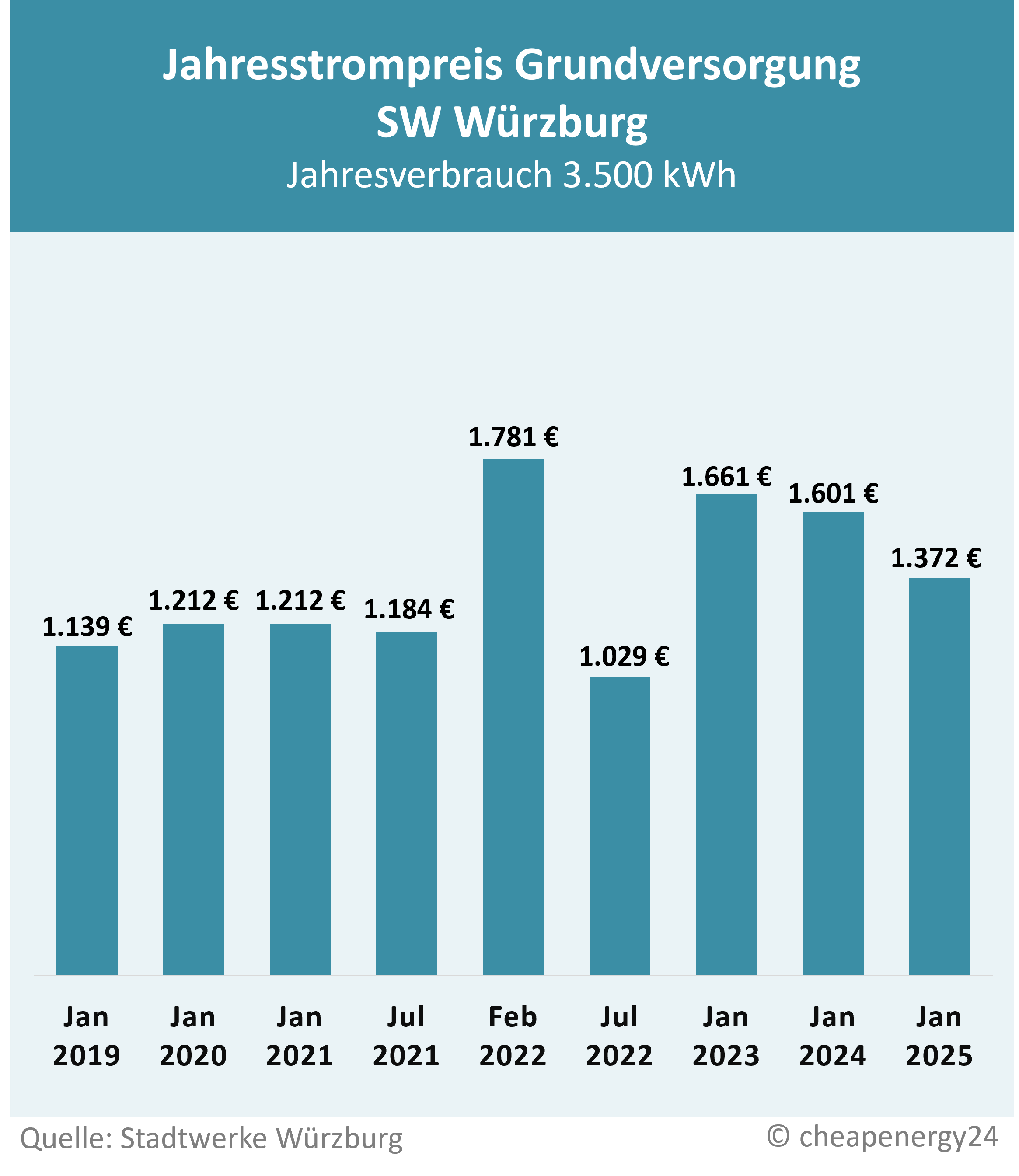Grundversorgung W W V Preisentwicklung Mobil