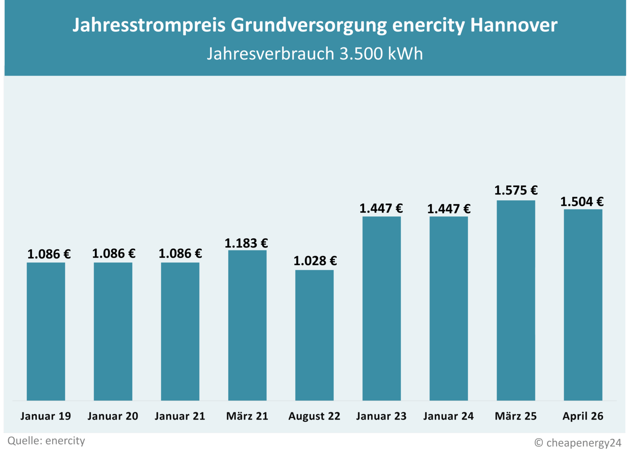 Preisentwicklung Grundversorgung Hannover enercity Tabelle zur Preisentwicklung des Grundversorgungstarifs für Strom in Hannover. Jahrespreis bei einem Verbrauch von 3.500 kWh. Januar 2019: 1.086 €. Januar 2020: 1.086 €. Januar 2021: 1.086 €. März 2021: 1.183 €. Januar 2022: 1.183 €. August 2022: 1.028 €. Januar 2023: 1.447 €. Januar 2024: 1.447 €. Januar 2025: 1.447 €. März 2025: 1.575 €. April 2026: 1.506 €.