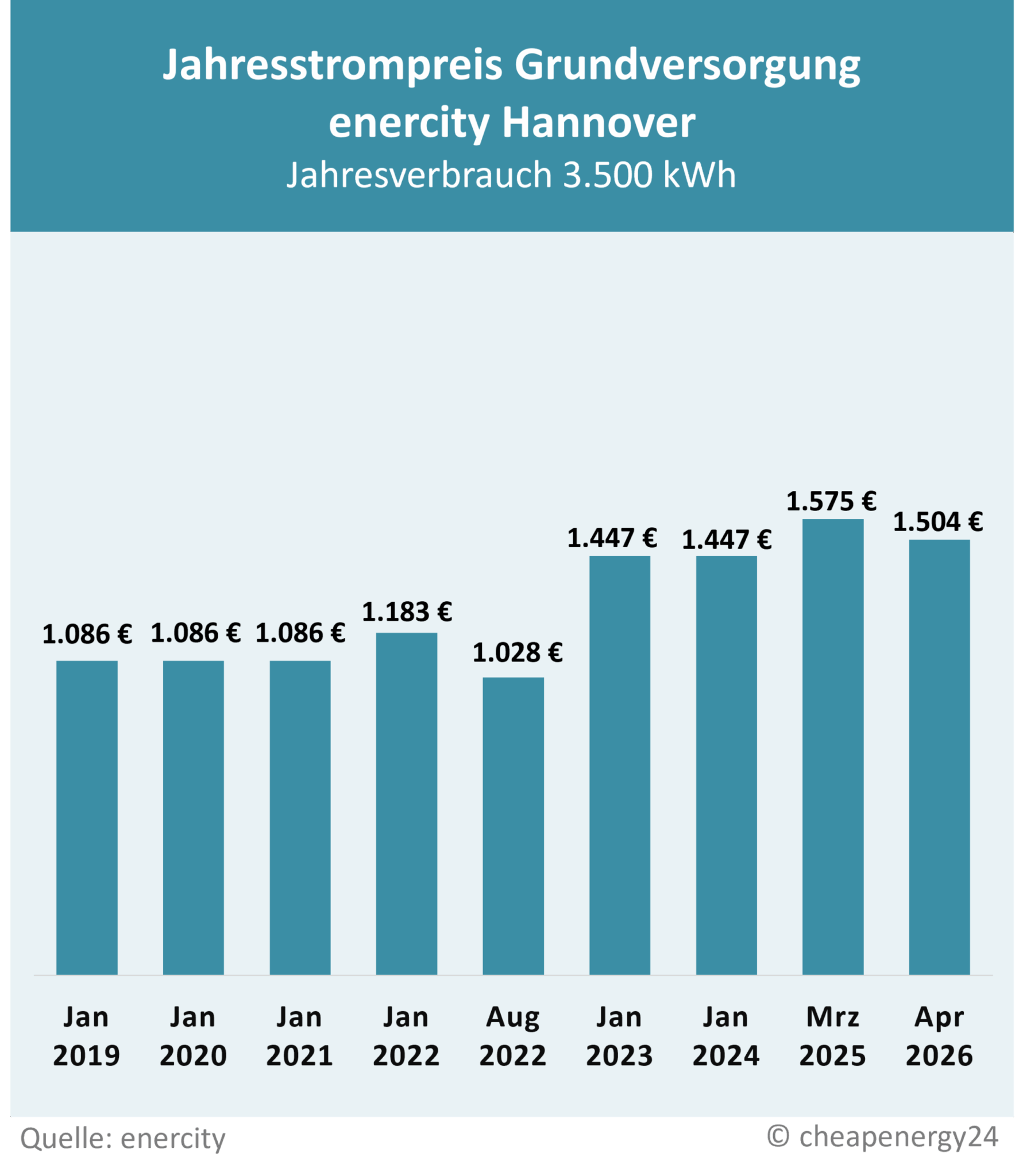 Preisentwicklung Grundversorgung Hannover enercity Tabelle zur Preisentwicklung des Grundversorgungstarifs für Strom in Hannover. Jahrespreis bei einem Verbrauch von 3.500 kWh. Januar 2019: 1.086 €. Januar 2020: 1.086 €. Januar 2021: 1.086 €. März 2021: 1.183 €. Januar 2022: 1.183 €. August 2022: 1.028 €. Januar 2023: 1.447 €. Januar 2024: 1.447 €. Januar 2025: 1.447 €. März 2025: 1.575 €. April 2026: 1.506 €.