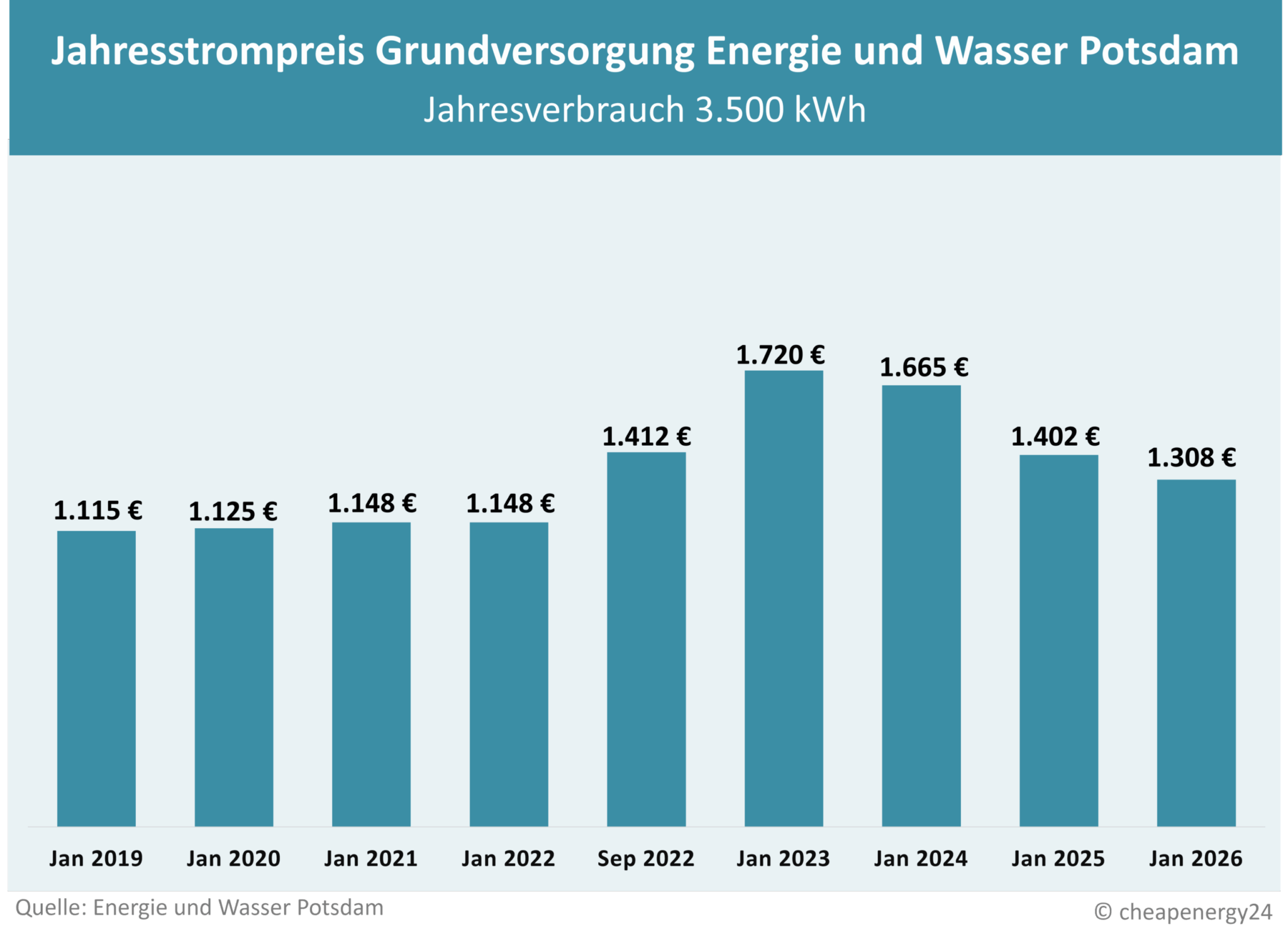Tabelle zur Preisentwicklung des Grundversorgungstarifs für Strom in Potsdam. Jahrespreis bei einem Verbrauch von 3.500 kWh. Januar 2019: 1.115 €. Januar 2020: 1.125 €. Januar 2021: 1.148 €. Januar 2022: 1.148 €. September 2022: 1.412 €. Januar 2023: 1.720€. Januar 2024: 1.665 €. Januar 2025: 1.402 €. Januar 2026: 1.308 €.