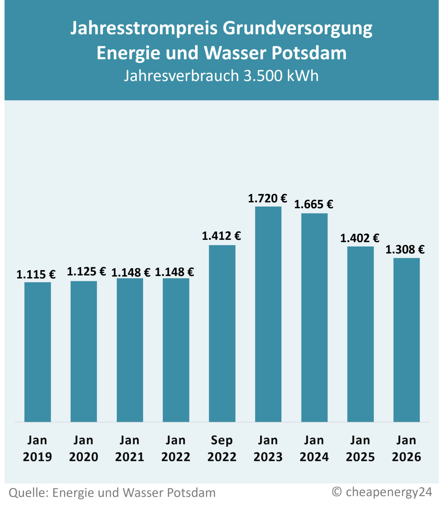 Tabelle zur Preisentwicklung des Grundversorgungstarifs für Strom in Potsdam. Jahrespreis bei einem Verbrauch von 3.500 kWh. Januar 2019: 1.115 €. Januar 2020: 1.125 €. Januar 2021: 1.148 €. Januar 2022: 1.148 €. September 2022: 1.412 €. Januar 2023: 1.720€. Januar 2024: 1.665 €. Januar 2025: 1.402 €. Januar 2026: 1.308 €.