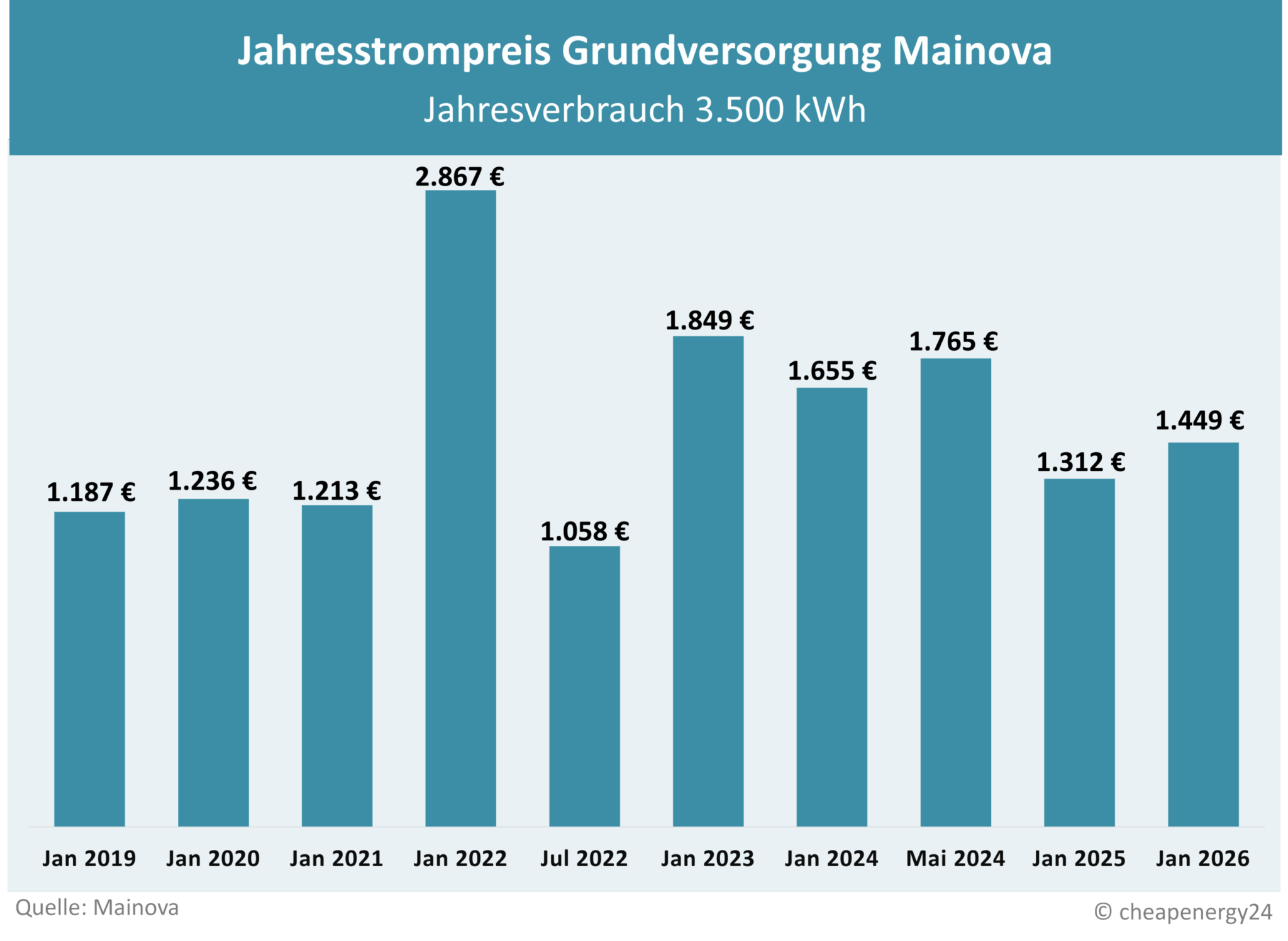 Tabelle zur Preisentwicklung des Grundversorgungstarifs für Strom in Frankfurt am Main. Jahrespreis bei einem Verbrauch von 3.500 kWh. Januar 2019: 1.187 €. Januar 2020: 1.236 €. Januar 2021: 1.213 €. Januar 2022: 2.867 €. Juli 2022: 1.058 €. Januar 2023: 1.849 €. Juni 2023: 1.726 €. Januar 2024: 1.655 €. Mai 2024: 1.765 €. Januar 2025: 1.312 €. Januar 2026 1.449 €.