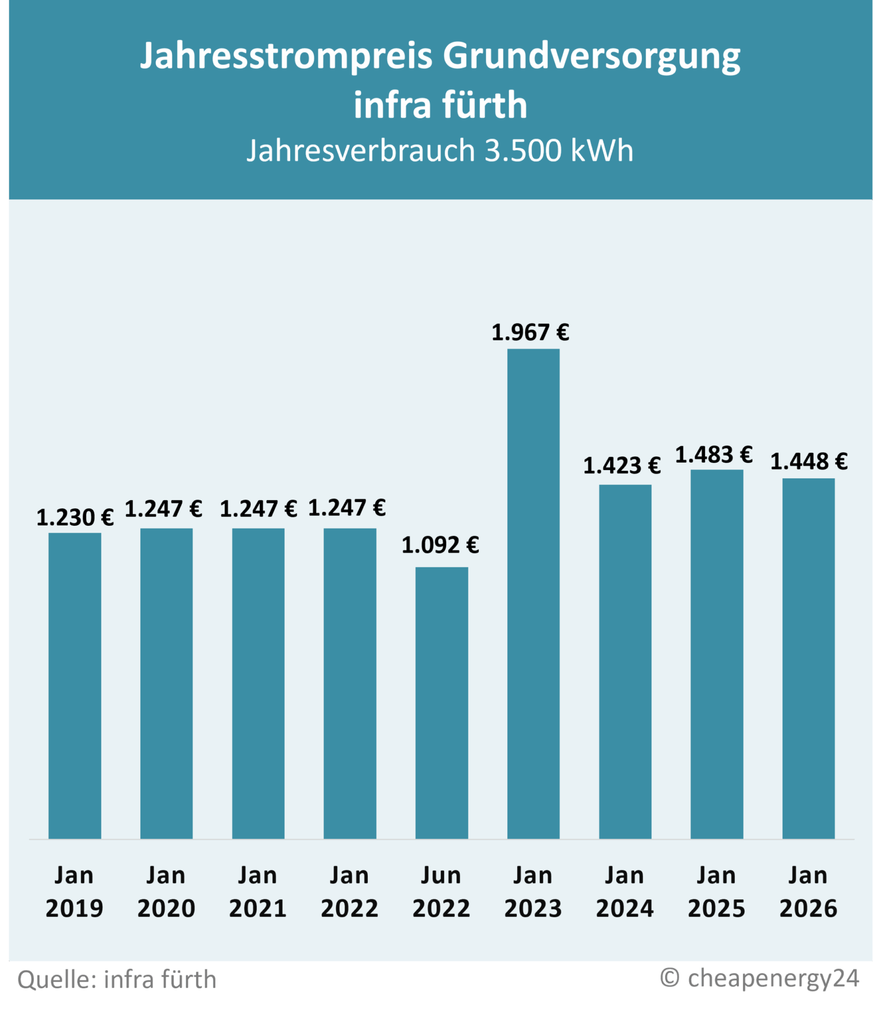 Tabelle zur Preisentwicklung des Grundversorgungstarifs für Strom Fürth. Jahrespreis bei einem Verbrauch von 3.500 kWh. Januar 2019: 1.230 €. Januar 2020: 1.247 €. Januar 2021: 1.247 €. Januar 2022: 1.247 €. Juni 2022: 1.092 €. Januar 2023: 1.997 €. Januar 2024: 1.423 €. Januar 2025: 1.483 €. Januar 2026 1.447,60 €.