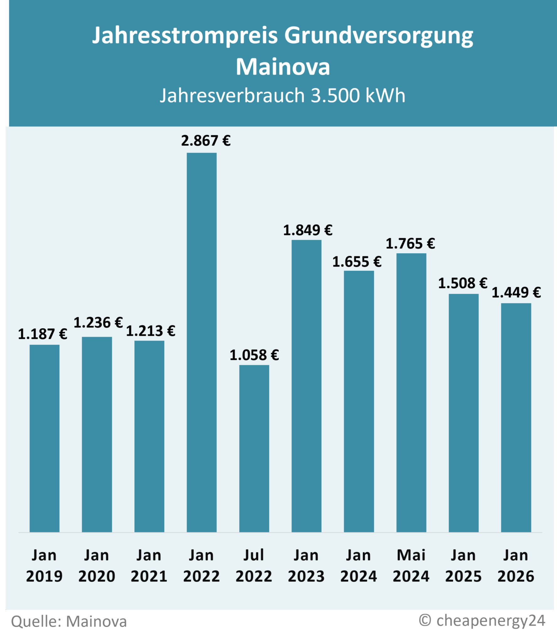 Tabelle zur Preisentwicklung des Grundversorgungstarifs für Strom in Frankfurt am Main. Jahrespreis bei einem Verbrauch von 3.500 kWh. Januar 2019: 1.187 €. Januar 2020: 1.236 €. Januar 2021: 1.213 €. Januar 2022: 2.867 €. Juli 2022: 1.058 €. Januar 2023: 1.849 €. Juni 2023: 1.726 €. Januar 2024: 1.655 €. Mai 2024: 1.765 €. Januar 2025: 1.312 €. Januar 2026 1.449 €.