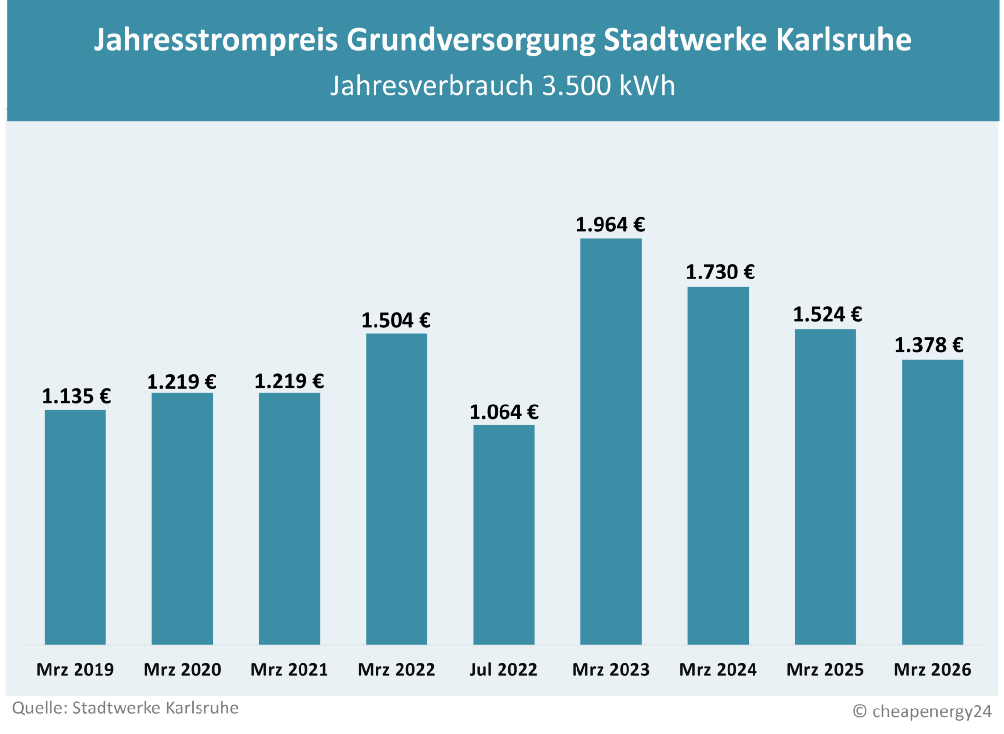 Tabelle zur Preisentwicklung des Grundversorgungstarifs für Strom in Karlsruhe. Jahrespreis bei einem Verbrauch von 3.500 kWh. März 2019: 1.135 €. März 2020: 1.219 €. März 2021: 1.219 €. März 2022: 1.504 €. Juli 2022: 1.064 €. März 2023: 1.964 €. März 2024: 1.730€. März 2025: 1.524 €.