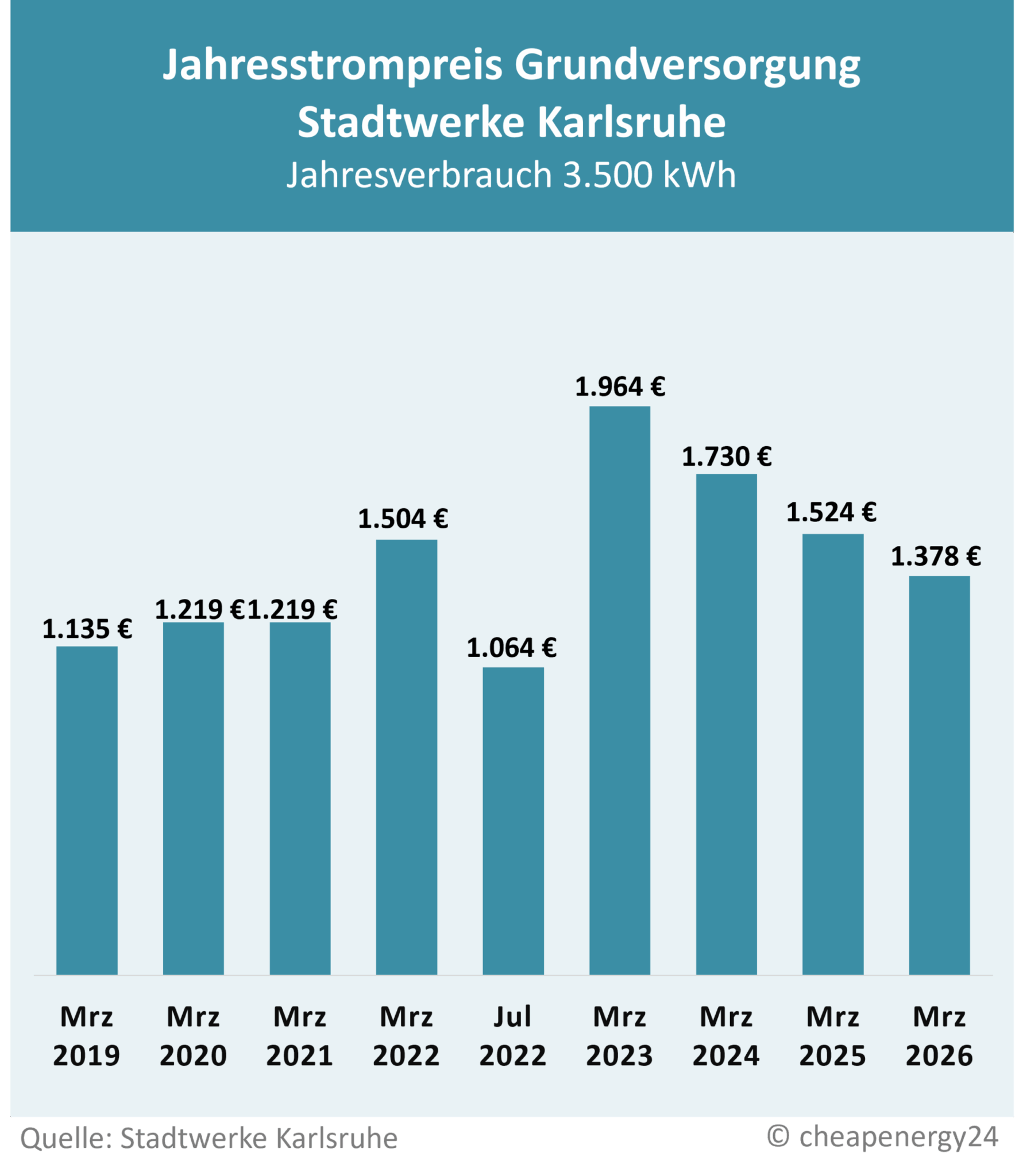 Tabelle zur Preisentwicklung des Grundversorgungstarifs für Strom in Karlsruhe. Jahrespreis bei einem Verbrauch von 3.500 kWh. März 2019: 1.135 €. März 2020: 1.219 €. März 2021: 1.219 €. März 2022: 1.504 €. Juli 2022: 1.064 €. März 2023: 1.964 €. März 2024: 1.730€. März 2025: 1.524 €.