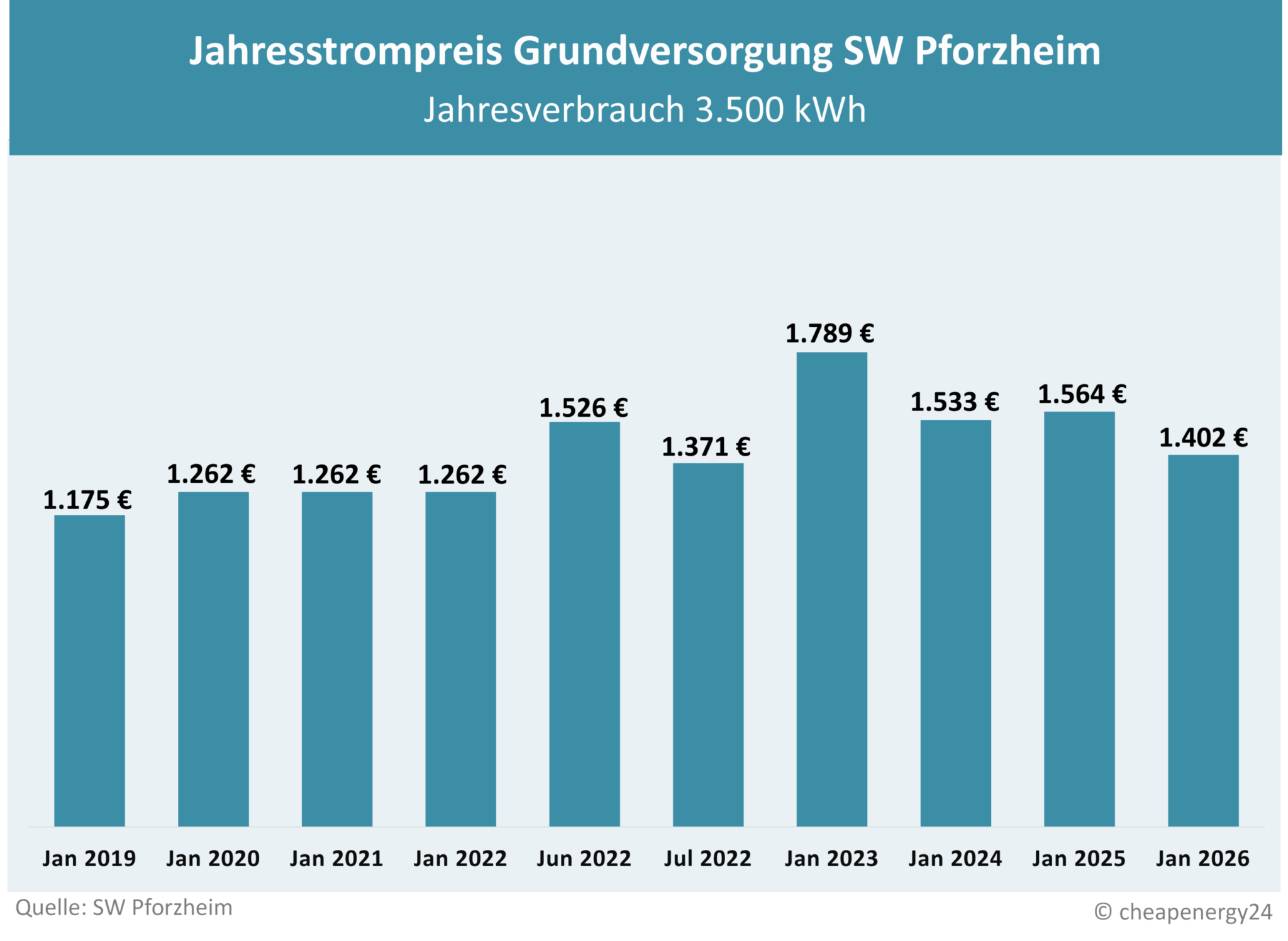 Preisentwicklung Grundversorgung Pforzheim Stadtwerke Pforzheim Tabelle zur Preisentwicklung des Grundversorgungstarifs für Strom in Pforzheim. Jahrespreis bei einem Verbrauch von 3.500 kWh. Januar 2019: 1.175 €. Januar 2020: 1.262 €. Januar 2021: 1.262 €. Januar 2022: 1.262 €. Juni 2022: 1.526 €. Juli 2022: 1.371 €. Januar 2023: 1.789€. Januar 2024: 1.533 €. Januar 2025: 1.564 €. Januar 2026: 1.402 €.