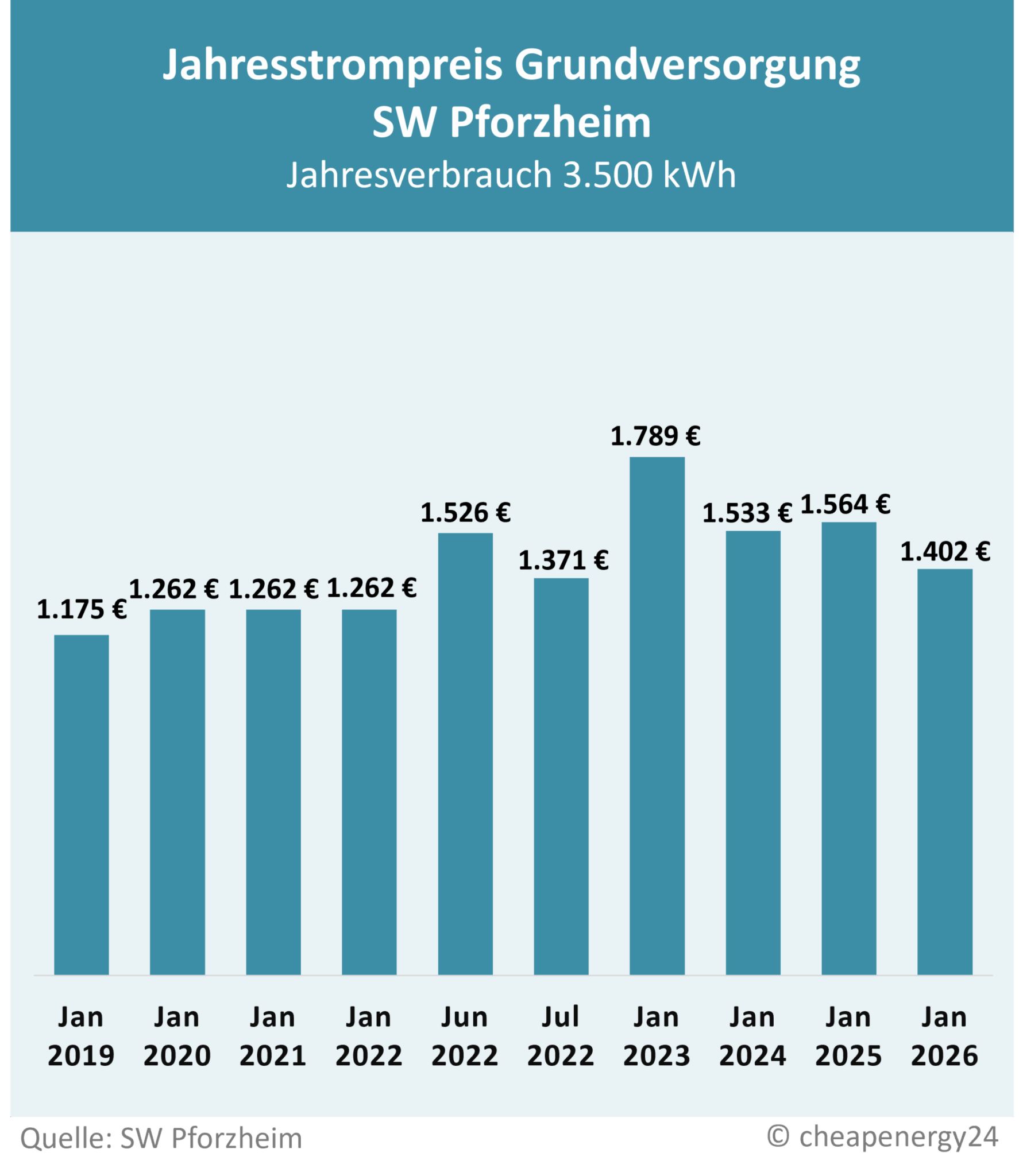 Preisentwicklung Grundversorgung Pforzheim Stadtwerke Pforzheim Tabelle zur Preisentwicklung des Grundversorgungstarifs für Strom in Pforzheim. Jahrespreis bei einem Verbrauch von 3.500 kWh. Januar 2019: 1.175 €. Januar 2020: 1.262 €. Januar 2021: 1.262 €. Januar 2022: 1.262 €. Juni 2022: 1.526 €. Juli 2022: 1.371 €. Januar 2023: 1.789€. Januar 2024: 1.533 €. März 2024: 1.596 €. Januar 2025: 1.564 €. Januar 2026: 1.402 €.