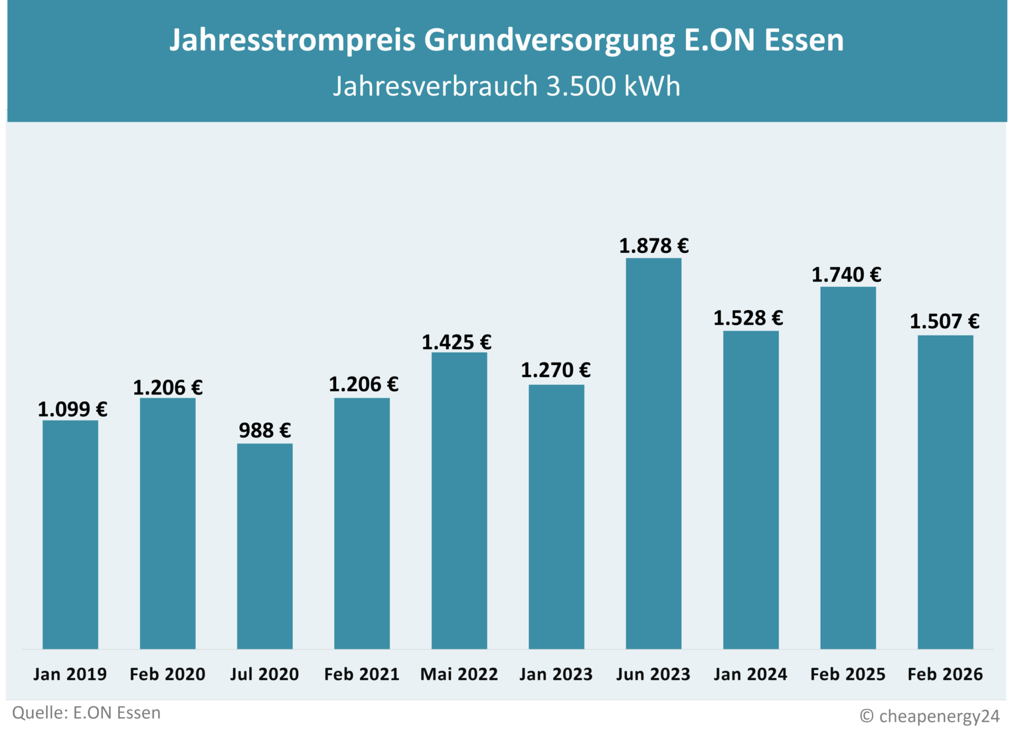 Preisentwicklung Grundversorgung Essen E.ON Desktop): Tabelle zur Preisentwicklung des Grundversorgungstarifs für Strom in Essen. Jahrespreis bei einem Verbrauch von 3.500 kWh. Januar 2019: 1.099 €. Februar 2020: 1.206 €. Juli 2020: 988 €. Februar 2021: 1.206 €. Januar 2022: 1.235 €. Mai 2022: 1.425 €. Januar 2023: 1.270 €. Januar 2024: 1.528 €. Januar 2025: 1.740 €. Februar 2026: 1.507 €.
