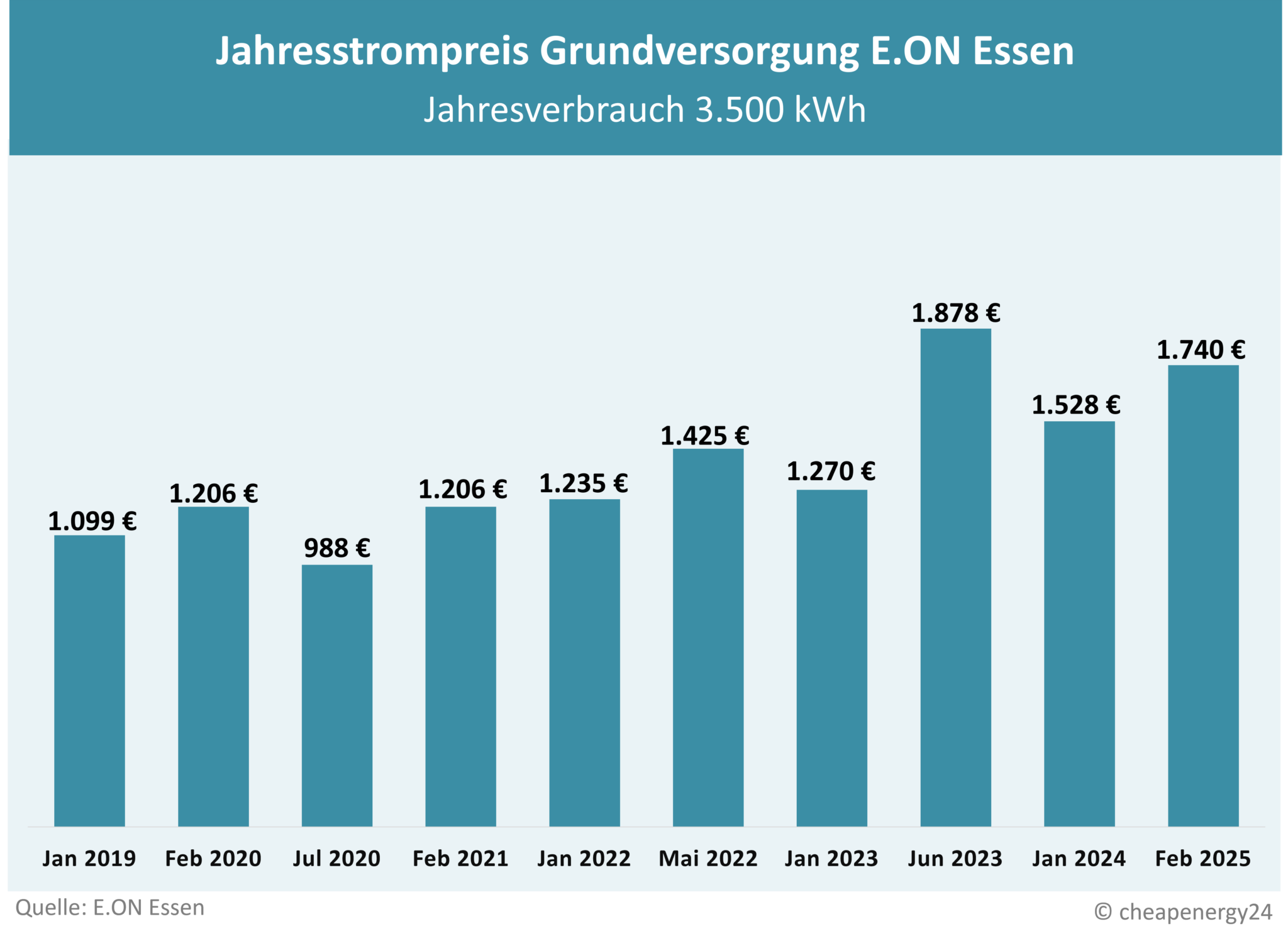 Grundversorgung Eon Eßen Preisentwicklung