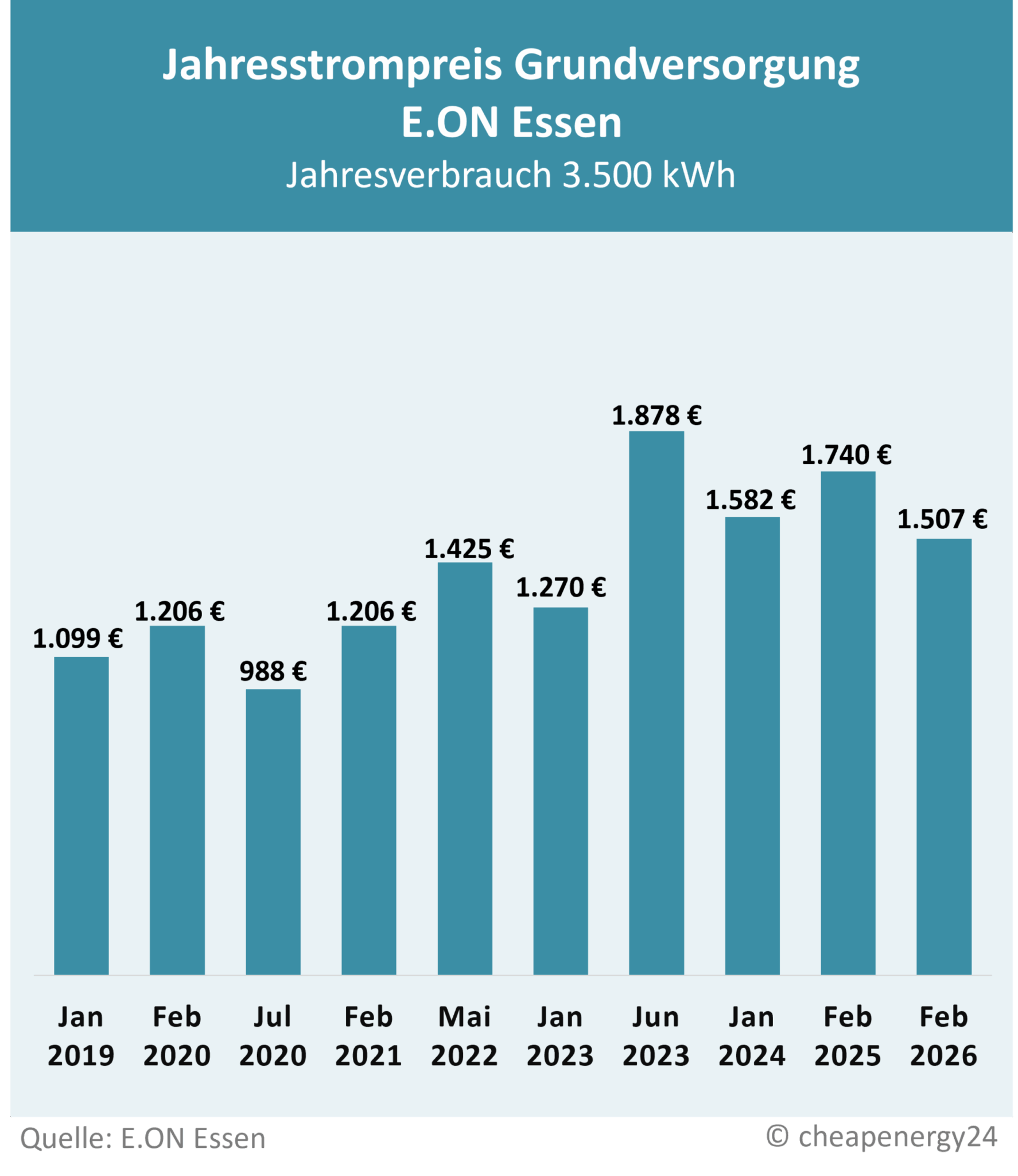 Preisentwicklung Grundversorgung Essen E.ON Tabelle zur Preisentwicklung des Grundversorgungstarifs für Strom in Essen. Jahrespreis bei einem Verbrauch von 3.500 kWh. Januar 2019: 1.099 €. Februar 2020: 1.206 €. Juli 2020: 988 €. Februar 2021: 1.206 €. Januar 2022: 1.235 €. Mai 2022: 1.425 €. Januar 2023: 1.270 €. Januar 2024: 1.528 €. Januar 2025: 1.740 €. Februar 2026: 1.507 €.