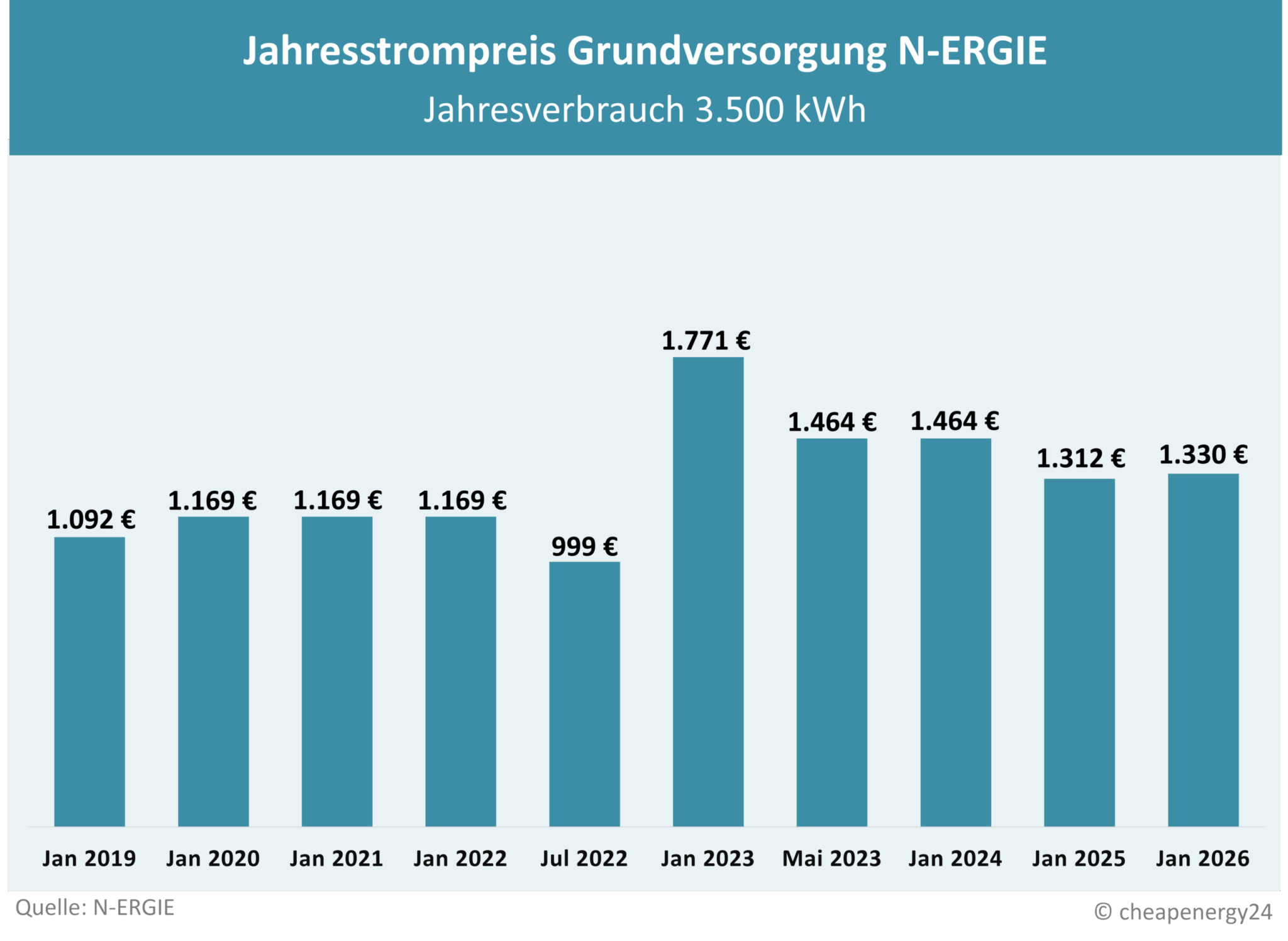 Preisentwicklung Grundversorgung Nürnberg N-ERGIE Tabelle zur Preisentwicklung des Grundversorgungstarifs für Strom in Nürnberg. Jahrespreis bei einem Verbrauch von 3.500 kWh. Januar 2019: 1.092 €. Januar 2020: 1.169 €. Januar 2021: 1.169 €. Januar 2022: 1.169 €. Juli 2022: 999 €. Januar 2023: 1.771€. Mai 2023: 1.464 €. Januar 2024: 1.464 €. Januar 2025: 1.312 €. Januar 2026: 1.330 €.