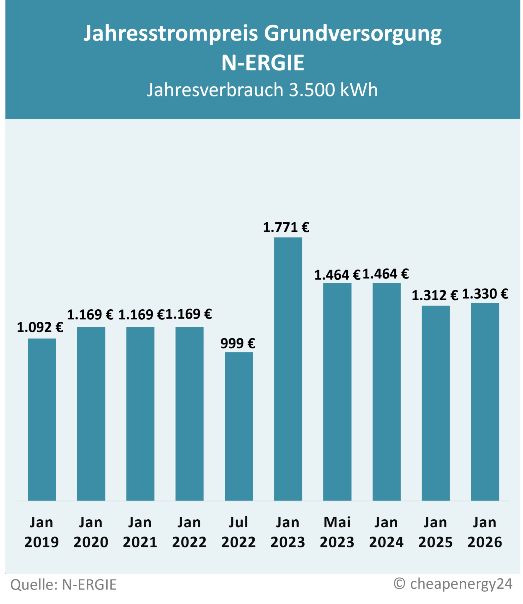 Preisentwicklung Grundversorgung Nürnberg N-ERGIE Tabelle zur Preisentwicklung des Grundversorgungstarifs für Strom in Nürnberg. Jahrespreis bei einem Verbrauch von 3.500 kWh. Januar 2019: 1.092 €. Januar 2020: 1.169 €. Januar 2021: 1.169 €. Januar 2022: 1.169 €. Juli 2022: 999 €. Januar 2023: 1.771€. Mai 2023: 1.464 €. Januar 2024: 1.464 €. Januar 2025: 1.312 €. Januar 2026: 1.330 €.