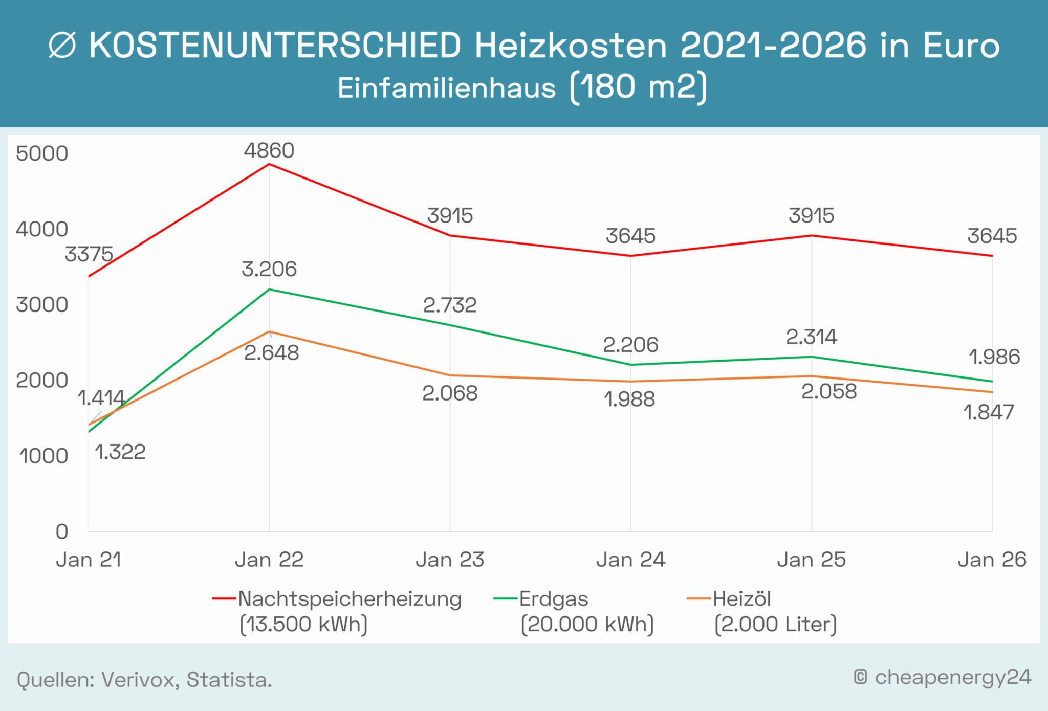 Heizkosten Heizkostenunterschied nach Heizart 2021-2026