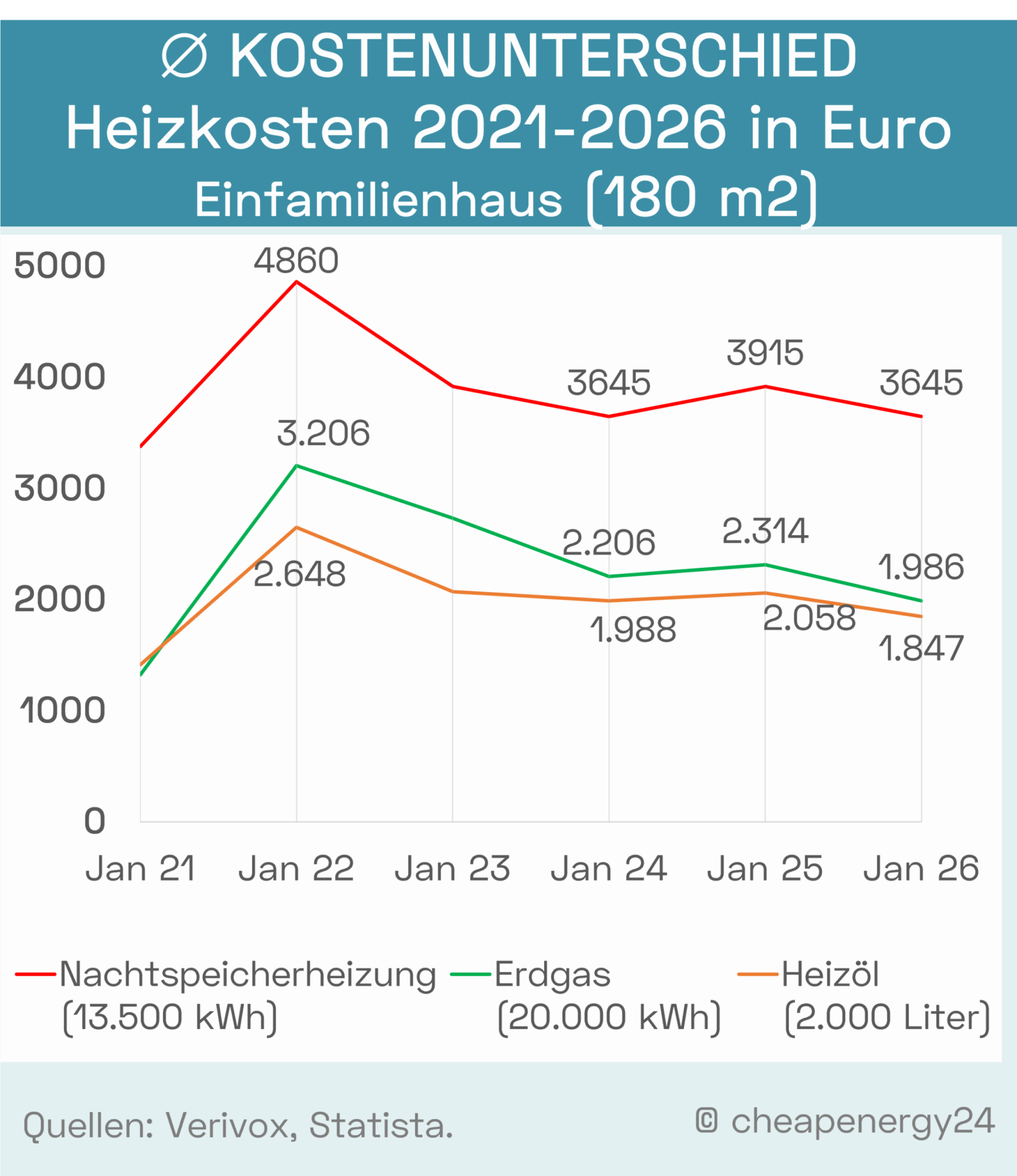 Heizkostenunterschied nach Heizart 2021-2026