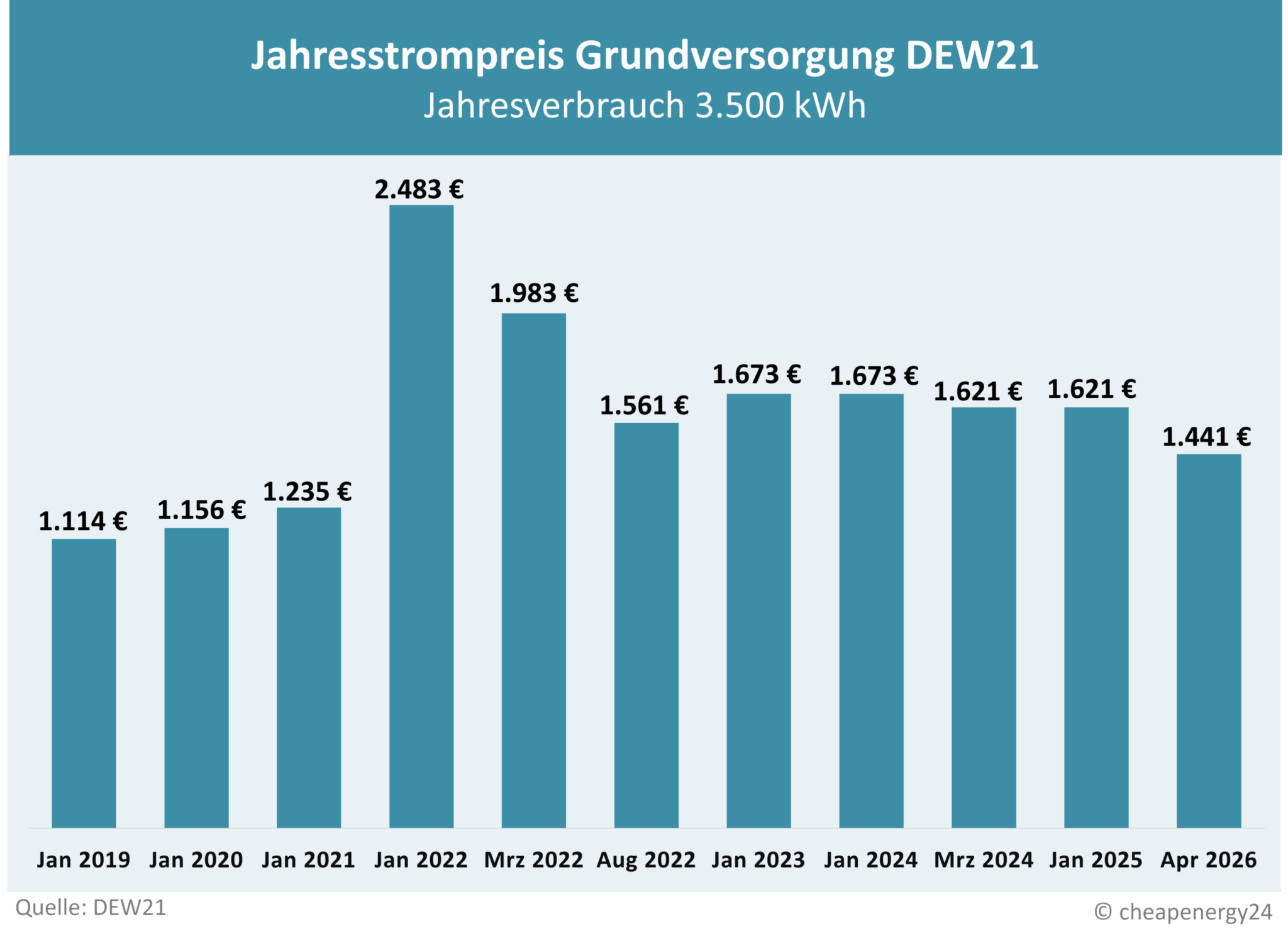 Tabelle zur Preisentwicklung des Grundversorgungstarifs für Strom in Dortmund. Jahrespreis bei einem Verbrauch von 3.500 kWh. Januar 2019: 1.114 €. Januar 2020: 1.156 €. Januar 2021: 1.235 €. Januar 2022: 2.483 €. März 2022: 1.983 €. August 2022: 1.561 €. Januar 2023: 1.673 €. Januar 2024: 1.673 €. März 2024: 1.621 €. Januar 2025: 1.621 €. April 2026: 1.441 €.