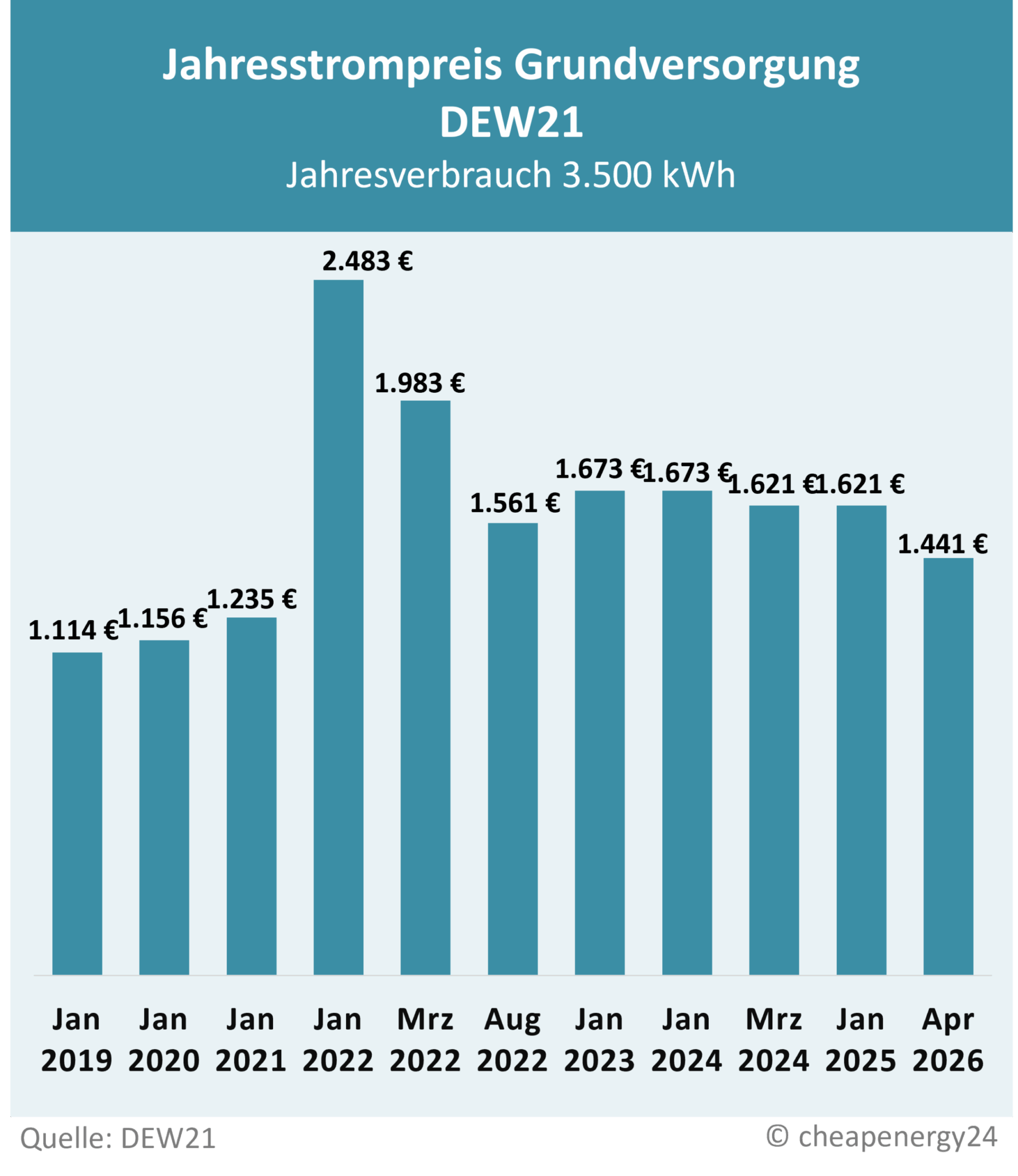 Tabelle zur Preisentwicklung des Grundversorgungstarifs für Strom in Dortmund. Jahrespreis bei einem Verbrauch von 3.500 kWh. Januar 2019: 1.114 €. Januar 2020: 1.156 €. Januar 2021: 1.235 €. Januar 2022: 2.483 €. März 2022: 1.983 €. August 2022: 1.561 €. Januar 2023: 1.673 €. Januar 2024: 1.673 €. März 2024: 1.621 €. Januar 2025: 1.621 €.