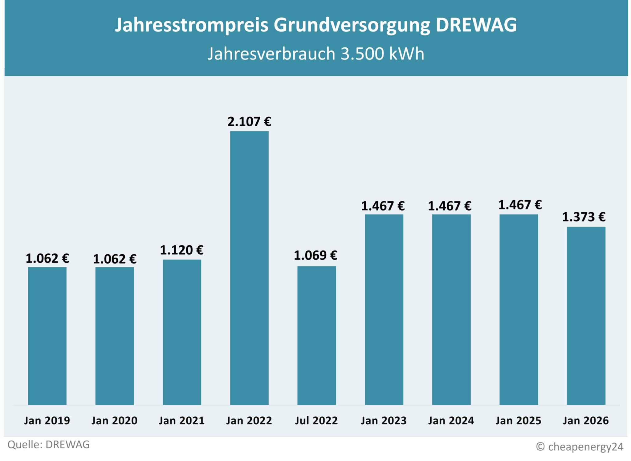 Tabelle zur Preisentwicklung des Grundversorgungstarifs für Strom in Dresden. Jahrespreis bei einem Verbrauch von 3.500 kWh. Januar 2019: 1.062 €. Januar 2020: 1.062 €. Januar 2021: 1.120 €. Januar 2022: 2.107 €. Juli 2022: 1.069 €. Januar 2023: 1.467 €. Januar 2024: 1.467 €. Januar 2025: 1.467 €. Januar 2026: 1.373 €.