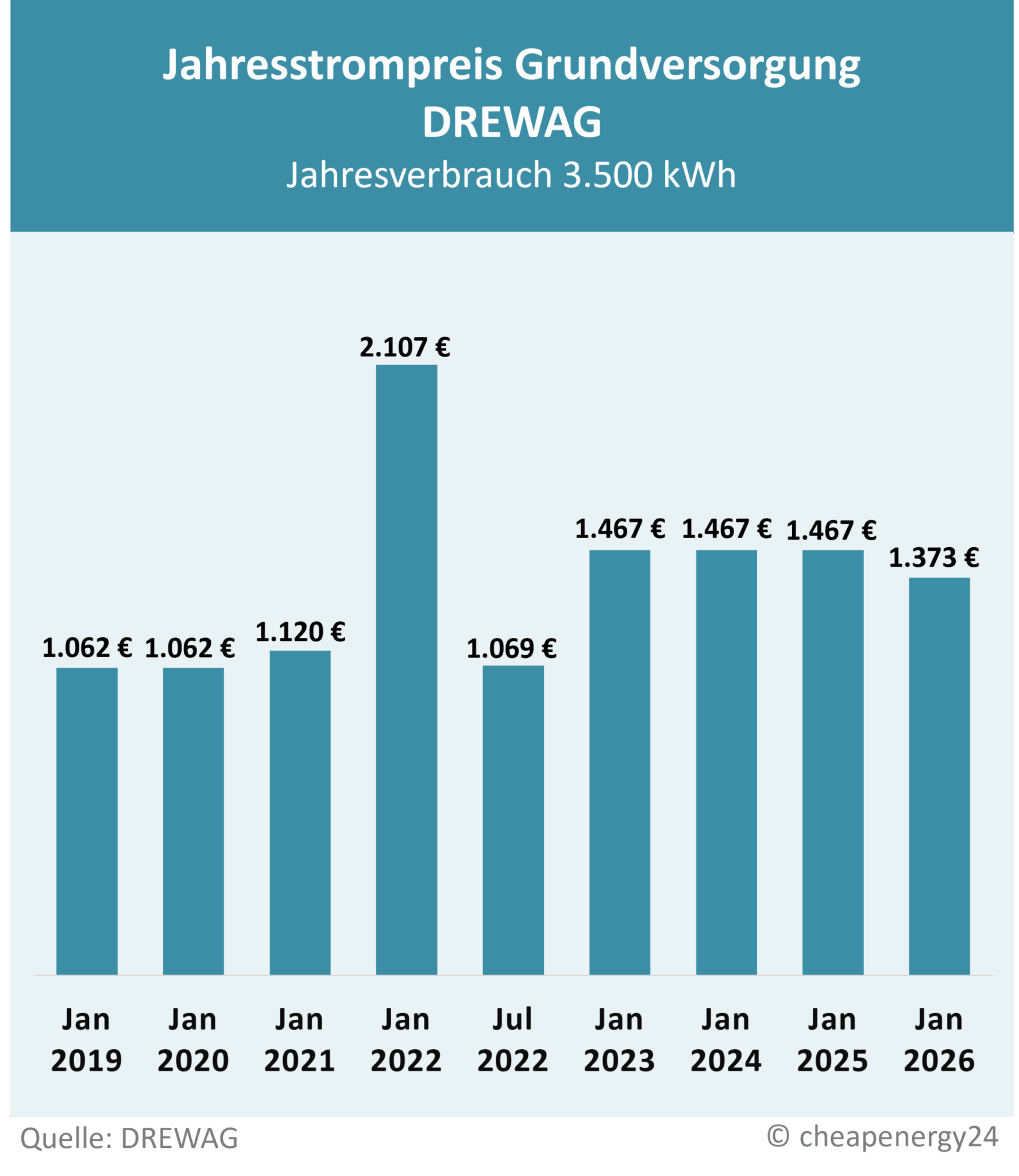 Tabelle zur Preisentwicklung des Grundversorgungstarifs für Strom in Dresden. Jahrespreis bei einem Verbrauch von 3.500 kWh. Januar 2019: 1.062 €. Januar 2020: 1.062 €. Januar 2021: 1.120 €. Januar 2022: 2.107 €. Juli 2022: 1.069 €. Januar 2023: 1.467 €. Januar 2024: 1.467 €. Januar 2025: 1.467 €. Januar 2026: 1.373 €.