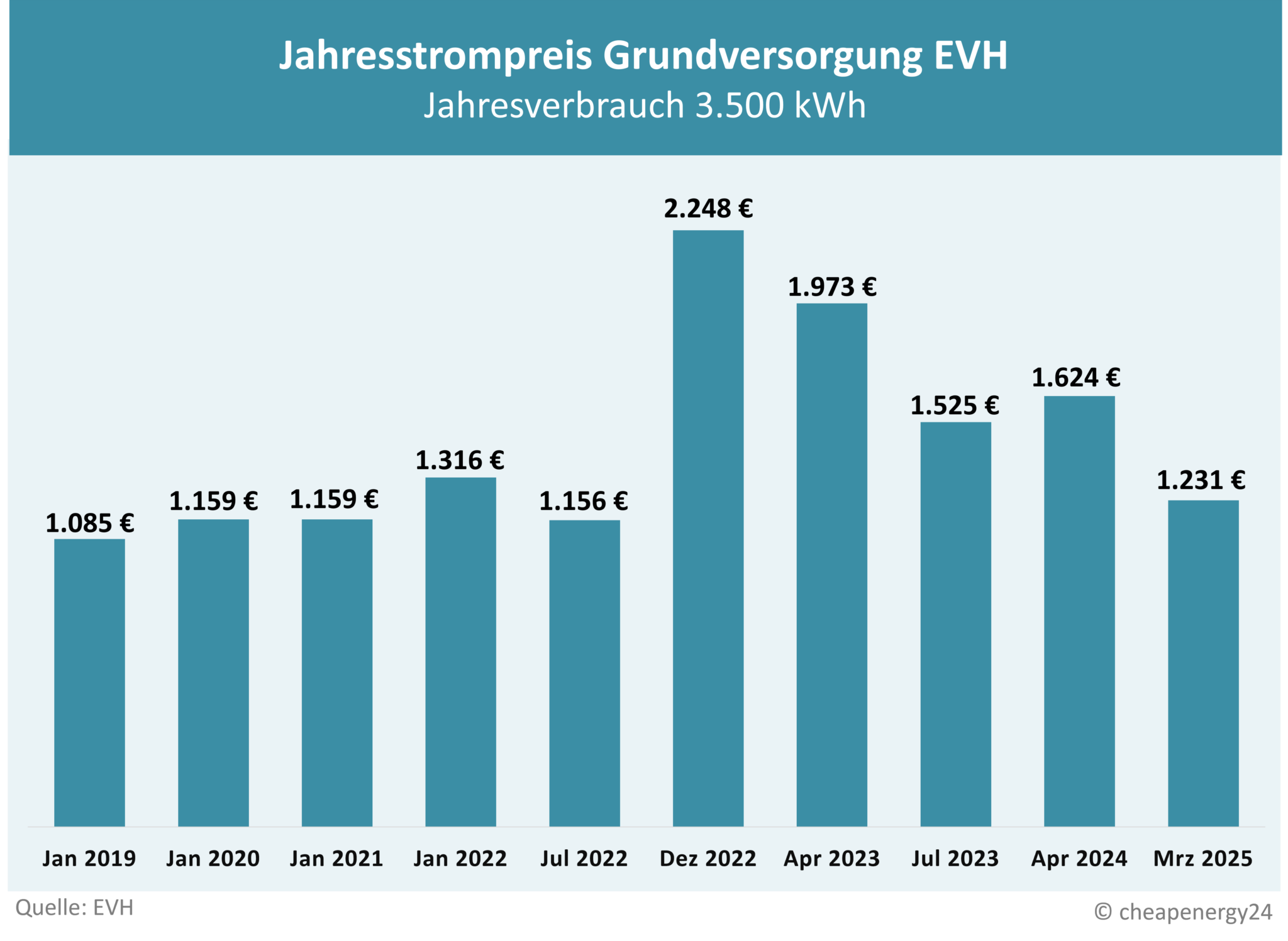 Grundversorgung EVH Preisentwicklung Grundversorgung E V H Preisentwicklung